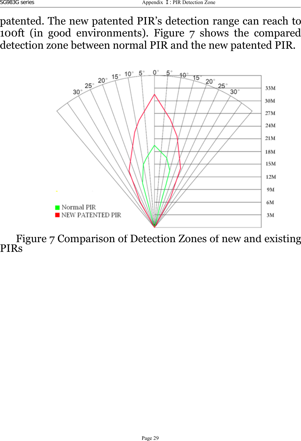 SG983G series  Ⅰ:    patented. The new patented PIR’s detection range can reach to100ft (in good environments). Figure 7 shows the compareddetection zone between normal PIR and the new patented PIR.Figure7Comparison ofDetection Zones ofnew andexistingPIRs