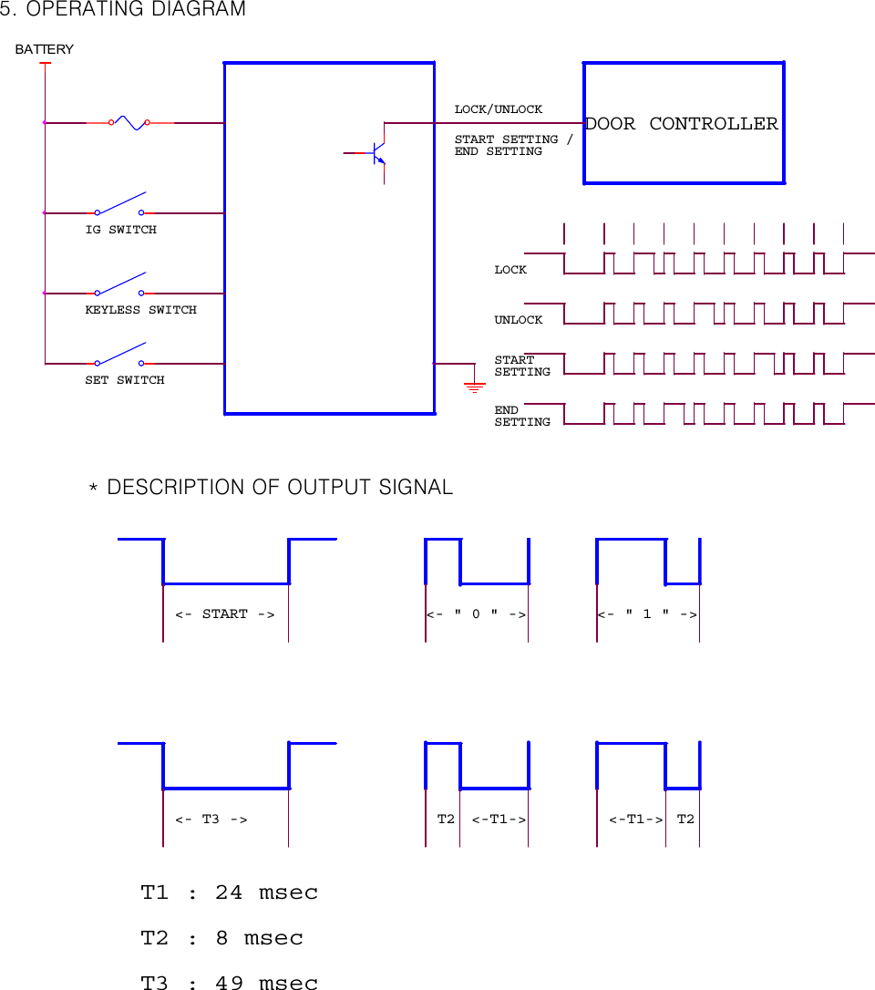    5. OPERATING DIAGRAM                * DESCRIPTION OF OUTPUT SIGNAL   KEYLESS SWITCHIG SWITCHSET SWITCHLOCKUNLOCKSTARTSETTINGENDSETTINGDOOR CONTROLLERLOCK/UNLOCKSTART SETTING /END SETTINGBATTERY&lt;- START -&gt; &lt;- &quot; 0 &quot; -&gt; &lt;- &quot; 1 &quot; -&gt;&lt;- T3 -&gt; T2 &lt;-T1-&gt; T2&lt;-T1-&gt;T1 : 24 msec T2 : 8 msec T3 : 49 msec 