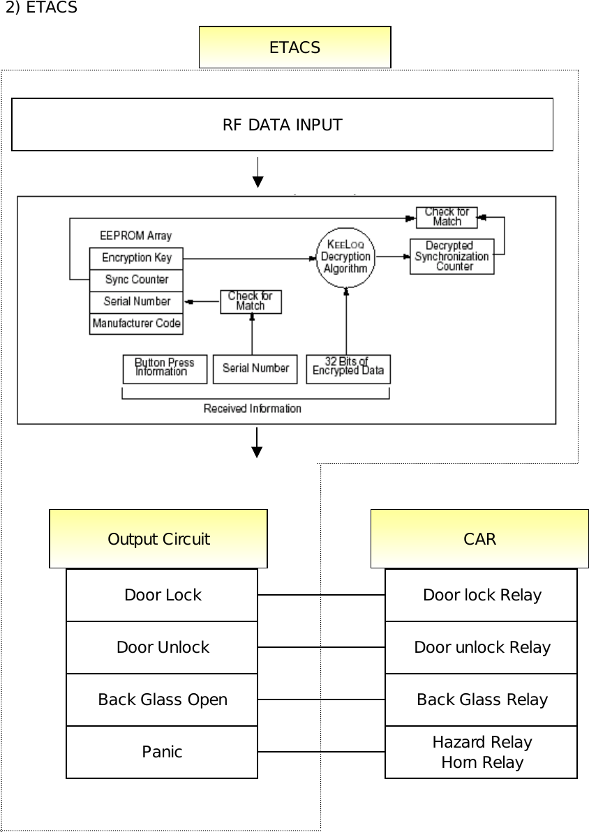 2) ETACSDoor LockDoor UnlockBack Glass OpenPanicDoor lock RelayDoor unlock RelayBack Glass RelayHazard RelayHorn RelayRF DATA INPUTETACSOutput Circuit CAR