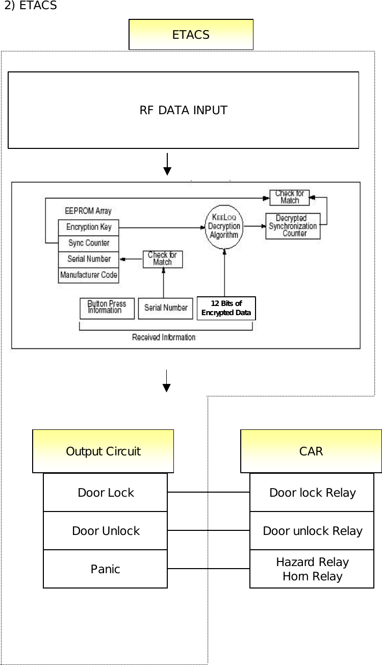2) ETACSHazard RelayHorn RelayDoor LockDoor UnlockPanicDoor lock RelayDoor unlock RelayRF DATA INPUTETACSOutput Circuit CARENCRYPTIONALGORITHM12 Bits ofEncrypted Data