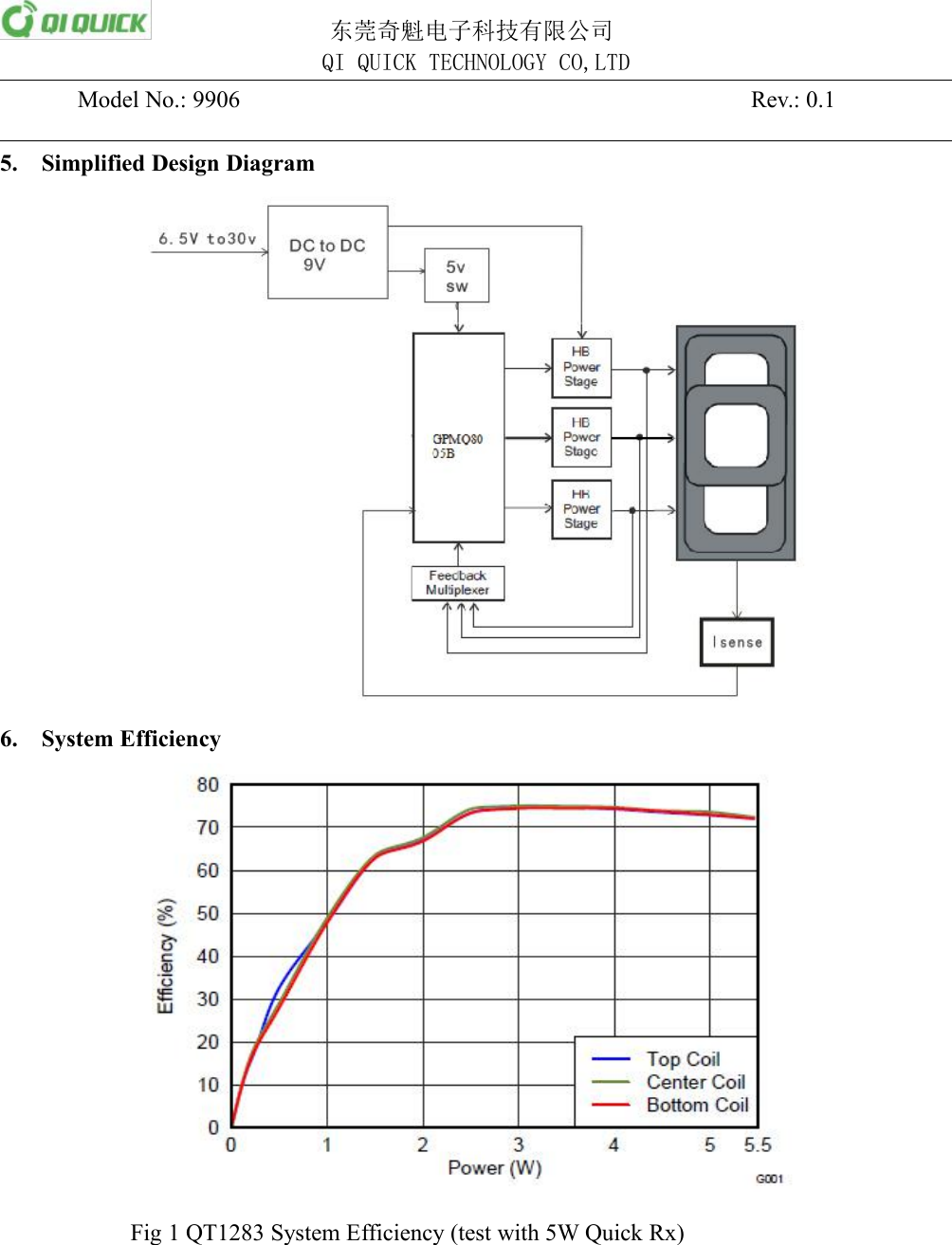 东莞奇魁电子科技有限公司QI QUICK TECHNOLOGY CO,LTDModel No.: 9906Rev.: 0.15. Simplified Design Diagram6. System EfficiencyFig 1 QT1283 System Efficiency (test with 5W Quick Rx)