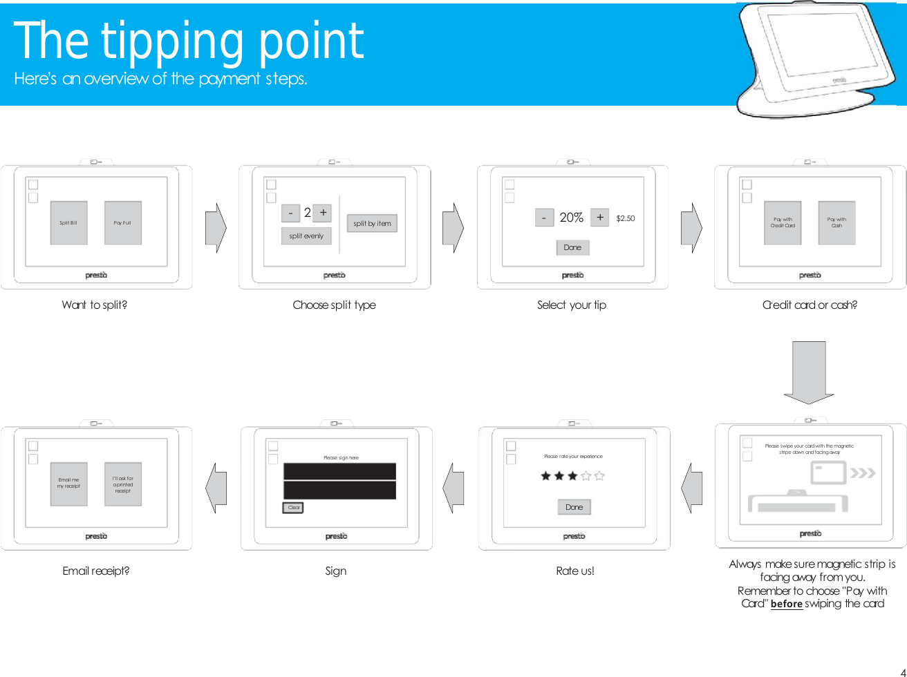 4Thetipping pointHere&rsquo;s an overview of the payment steps.Always make suremagnetic strip isfacing away from you.Remember to choose "Pay withCard" before swiping the cardCredit card or cash?Want to split? Select your tipEmail receipt? Rate us!SignPay withCredit CardPay withCashSplit Bill Pay F ullEmail memy receiptI&rsquo;ll ask foraprintedreceipt- 20% + $2.50DoneChoose split type- 2 +split evenlysplit by itemPlease swipe your card with the magneticstripe down and facing awayPlease sign hereClear DonePlease rateyour experience