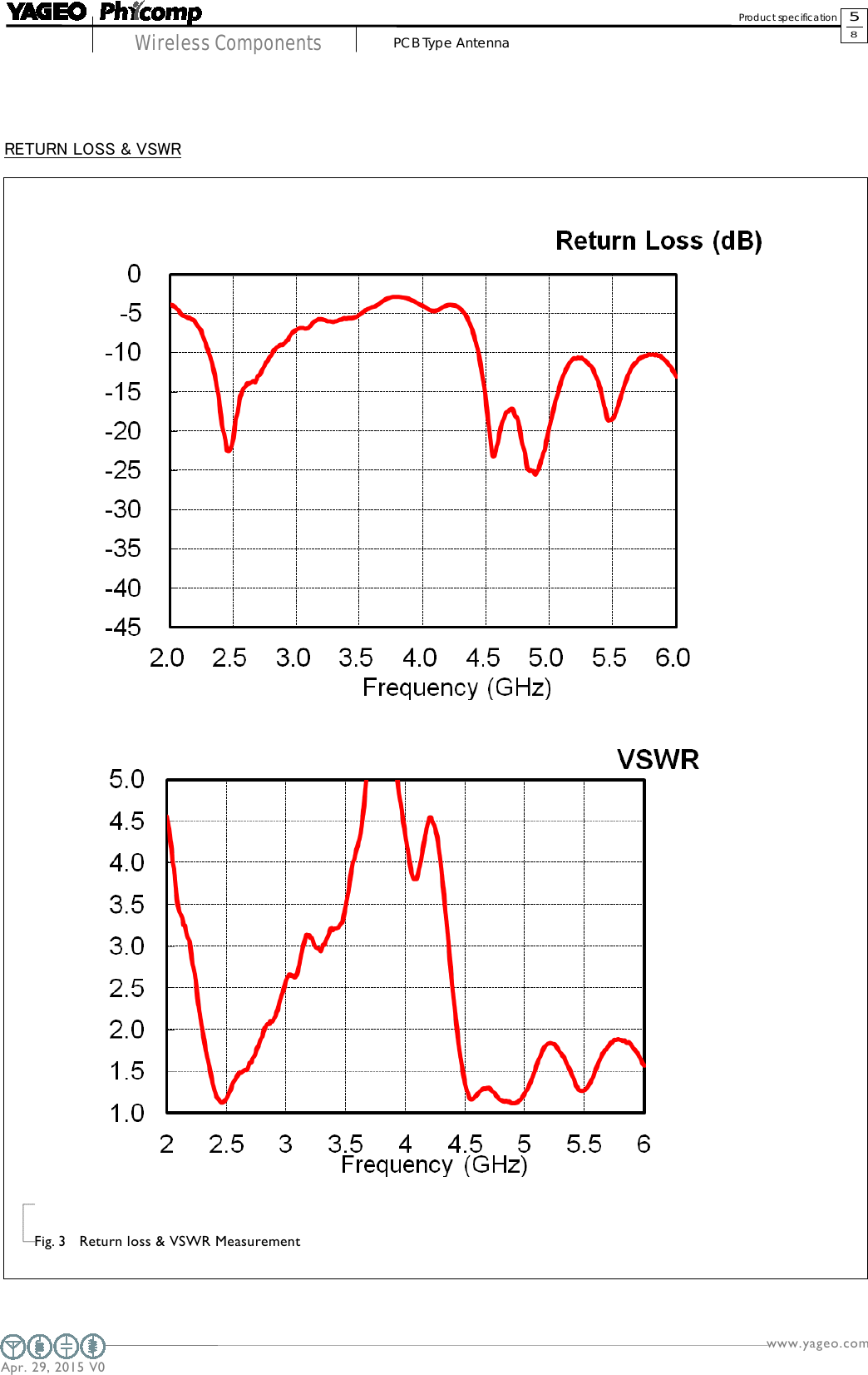  www.yageo.com  Apr. 29, 2015 V0                     Wireless Components        5 8 Product specification    PCB Type Antenna                              Fig. 3   Return loss &amp; VSWR Measurement RETURN LOSS &amp; VSWR 