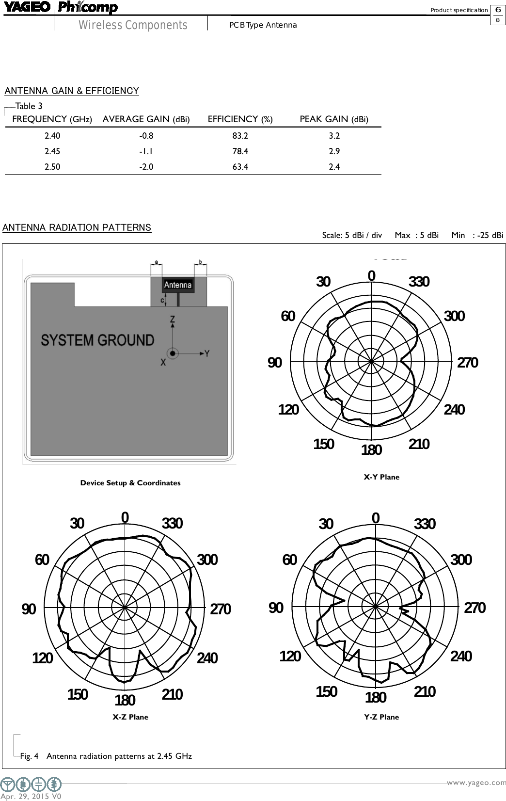   www.yageo.com  Apr. 29, 2015 V0                     Wireless Components        6 8 Product specification    PCB Type Antenna      Total       0180302106024090 270120300150330          0180302106024090 270120300150330          0180302106024090 270120300150330            Fig. 4   Antenna radiation patterns at 2.45 GHz      Device Setup &amp; Coordinates ANTENNA RADIATION PATTERNS ANTENNA GAIN &amp; EFFICIENCY  FREQUENCY (GHz) AVERAGE GAIN (dBi) EFFICIENCY (%) PEAK GAIN (dBi) 2.40  -0.8 83.2 3.2 2.45  -1.1 78.4 2.9 2.50  -2.0 63.4 2.4  X-Y Plane X-Z Plane Y-Z Plane Ta b le 3       Scale: 5 dBi / div     Max  : 5 dBi     Min   : -25 dBi 