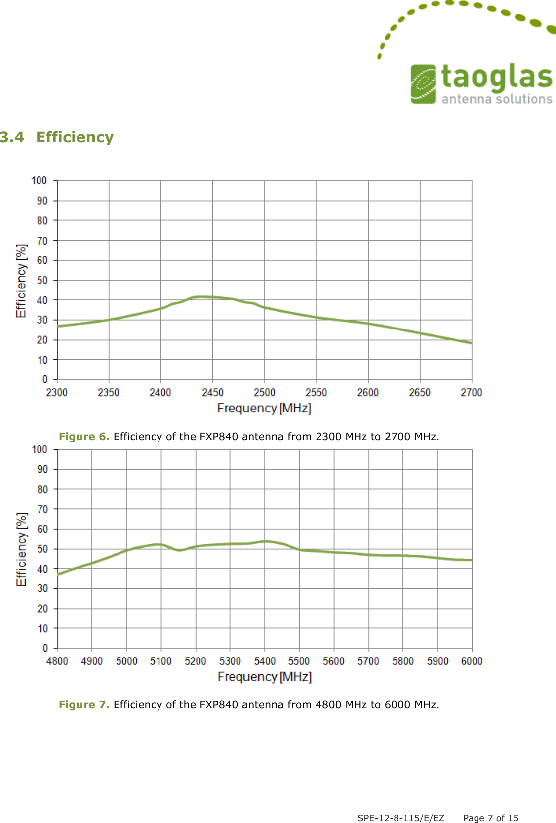  SPE-12-8-115/E/EZ      Page 7 of 15  3.4 Efficiency     Figure 6. Efficiency of the FXP840 antenna from 2300 MHz to 2700 MHz.   Figure 7. Efficiency of the FXP840 antenna from 4800 MHz to 6000 MHz.   