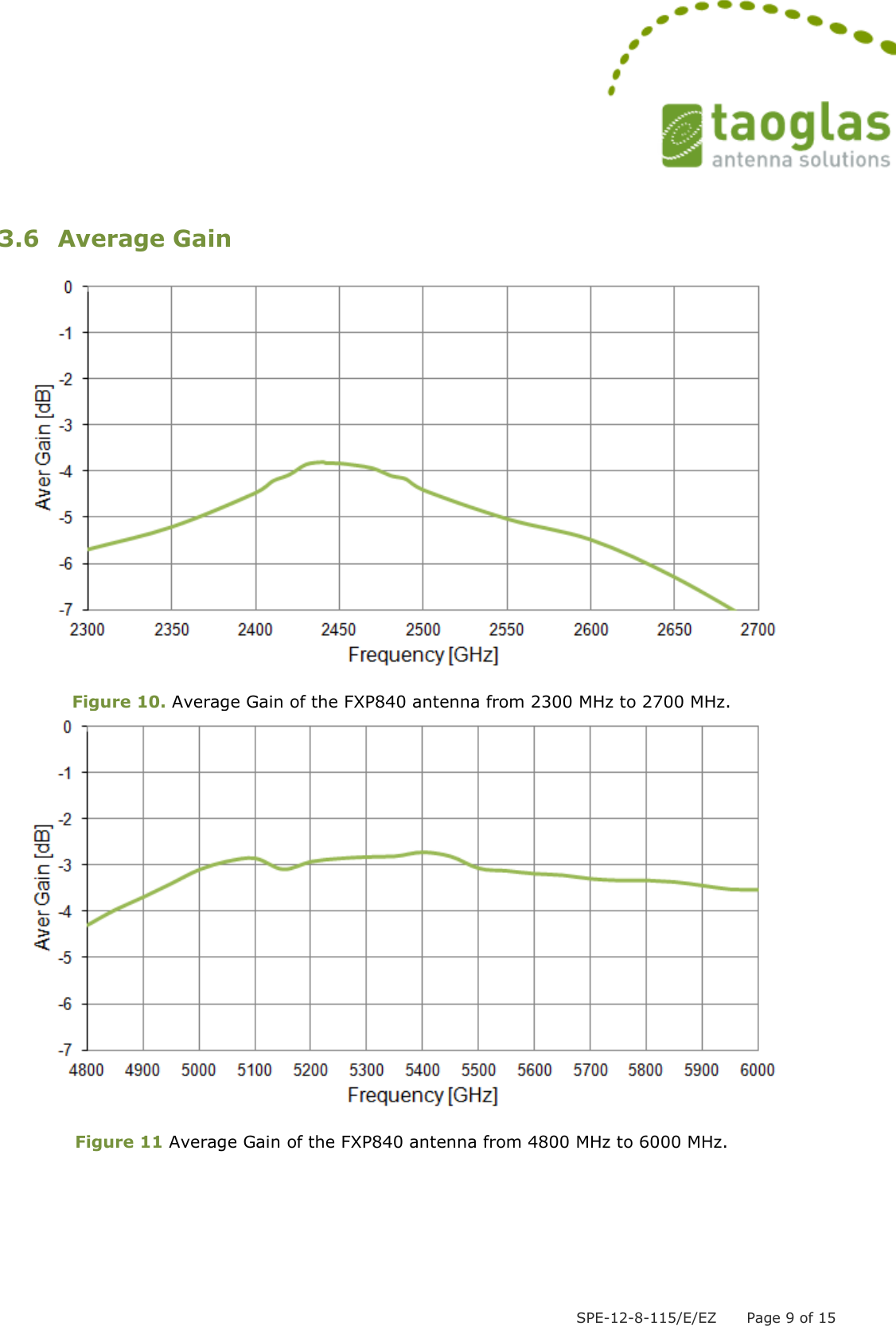  SPE-12-8-115/E/EZ      Page 9 of 15  3.6 Average Gain   Figure 10. Average Gain of the FXP840 antenna from 2300 MHz to 2700 MHz.   Figure 11 Average Gain of the FXP840 antenna from 4800 MHz to 6000 MHz.      