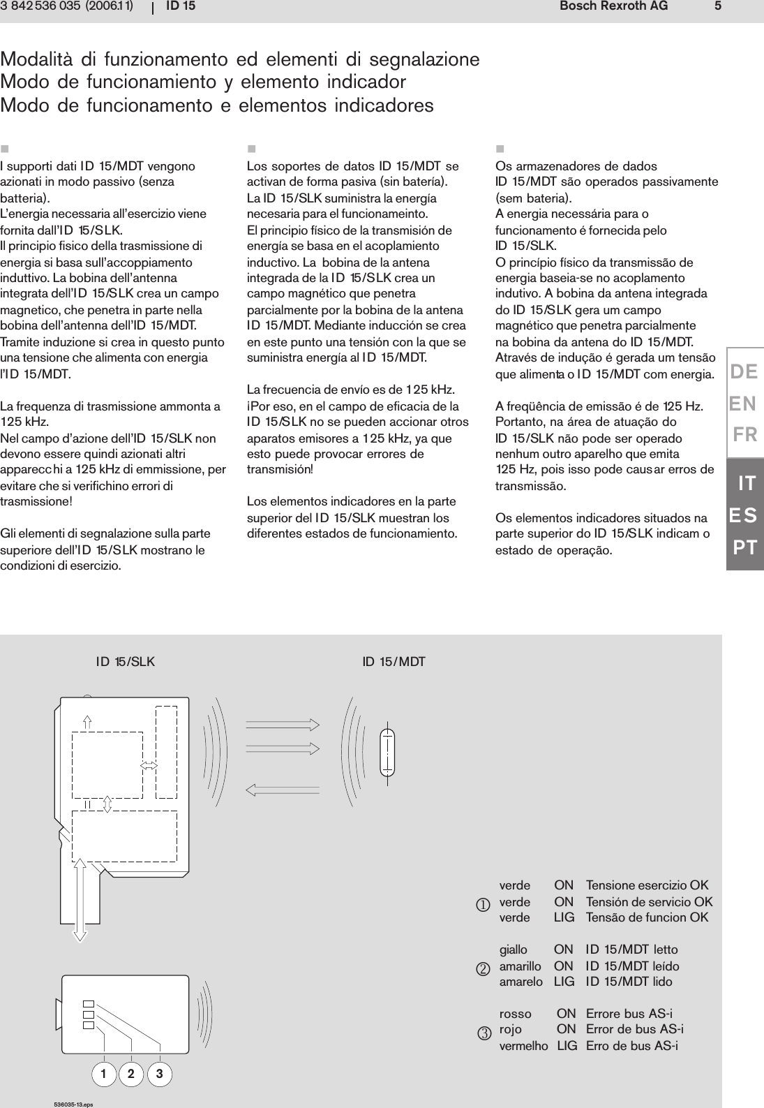 ID 15 5Bosch Rexroth AG3 842 536 035 (2006.11)DEENFRITESPTID 15/SLK ID 15/MDT1 2 3536035-13.epsModalit&agrave; di funzionamento ed elementi di segnalazioneModo de funcionamiento y elemento indicadorModo de funcionamento e elementos indicadoresI supporti dati ID 15/MDT vengonoazionati in modo passivo (senzabatteria).L&rsquo;energia necessaria all&rsquo;esercizio vienefornita dall&rsquo;ID 15/SLK.Il principio fisico della trasmissione dienergia si basa sull&rsquo;accoppiamentoinduttivo. La bobina dell&rsquo;antennaintegrata dell&rsquo;ID 15/SLK crea un campomagnetico, che penetra in parte nellabobina dell&rsquo;antenna dell&rsquo;ID 15/MDT.Tramite induzione si crea in questo puntouna tensione che alimenta con energial&rsquo;ID 15/MDT.La frequenza di trasmissione ammonta a125 kHz.Nel campo d&rsquo;azione dell&rsquo;ID 15/SLK nondevono essere quindi azionati altriapparecchi a 125 kHz di emmissione, perevitare che si verifichino errori ditrasmissione!Gli elementi di segnalazione sulla partesuperiore dell&rsquo;ID 15/SLK mostrano lecondizioni di esercizio.Os armazenadores de dadosID 15/MDT s&atilde;o operados passivamente(sem bateria).A energia necess&aacute;ria para ofuncionamento &eacute; fornecida peloID 15/SLK.O princ&iacute;pio f&iacute;sico da transmiss&atilde;o deenergia baseia-se no acoplamentoindutivo. A bobina da antena integradado ID 15/SLK gera um campomagn&eacute;tico que penetra parcialmentena bobina da antena do ID 15/MDT.Atrav&eacute;s de indu&ccedil;&atilde;o &eacute; gerada um tens&atilde;oque alimenta o ID 15/MDT com energia.A freq&uuml;&ecirc;ncia de emiss&atilde;o &eacute; de 125 Hz.Portanto, na &aacute;rea de atua&ccedil;&atilde;o doID 15/SLK n&atilde;o pode ser operadonenhum outro aparelho que emita125 Hz, pois isso pode causar erros detransmiss&atilde;o.Os elementos indicadores situados naparte superior do ID 15/SLK indicam oestado de opera&ccedil;&atilde;o.Los soportes de datos ID 15/MDT seactivan de forma pasiva (sin bater&iacute;a).La ID 15/SLK suministra la energ&iacute;anecesaria para el funcionameinto.El principio f&iacute;sico de la transmisi&oacute;n deenerg&iacute;a se basa en el acoplamientoinductivo. La  bobina de la antenaintegrada de la ID 15/SLK crea uncampo magn&eacute;tico que penetraparcialmente por la bobina de la antenaID 15/MDT. Mediante inducci&oacute;n se creaen este punto una tensi&oacute;n con la que sesuministra energ&iacute;a al ID 15/MDT.La frecuencia de env&iacute;o es de 125 kHz.&iexcl;Por eso, en el campo de eficacia de laID 15/SLK no se pueden accionar otrosaparatos emisores a 125 kHz, ya queesto puede provocar errores detransmisi&oacute;n!Los elementos indicadores en la partesuperior del ID 15/SLK muestran losdiferentes estados de funcionamiento.verde ON Tensione esercizio OKverde ON Tensi&oacute;n de servicio OKverde LIG Tens&atilde;o de funcion OKgiallo ON ID 15/MDT lettoamarillo ON ID 15/MDT le&iacute;doamarelo LIG ID 15/MDT lidorosso  ON Errore bus AS-irojo  ON Error de bus AS-ivermelho  LIG Erro de bus AS-i312