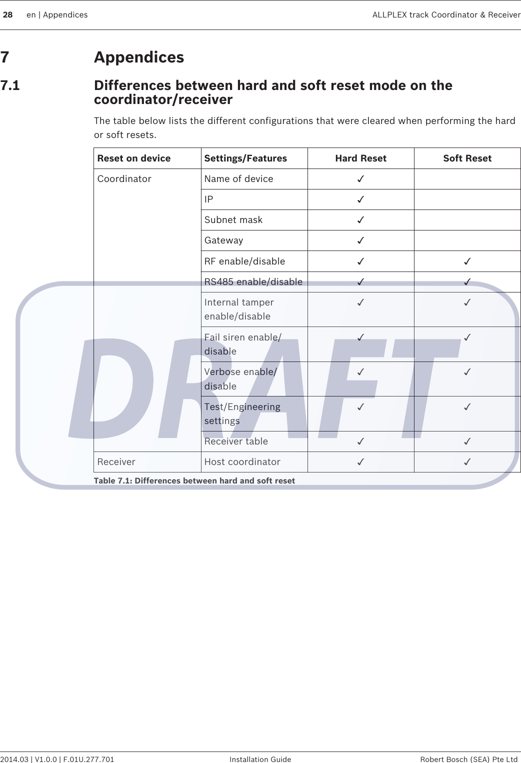 AppendicesDifferences between hard and soft reset mode on thecoordinator/receiverThe table below lists the different configurations that were cleared when performing the hardor soft resets.Reset on device Settings/Features Hard Reset Soft ResetCoordinator Name of device ✓ IP ✓ Subnet mask ✓ Gateway ✓ RF enable/disable ✓ ✓RS485 enable/disable ✓ ✓Internal tamperenable/disable✓ ✓Fail siren enable/disable✓ ✓Verbose enable/disable✓ ✓Test/Engineeringsettings✓ ✓Receiver table ✓ ✓Receiver Host coordinator ✓ ✓Table 7.1: Differences between hard and soft reset77.128 en | Appendices ALLPLEX track Coordinator &amp; Receiver2014.03 | V1.0.0 | F.01U.277.701 Installation Guide Robert Bosch (SEA) Pte Ltd