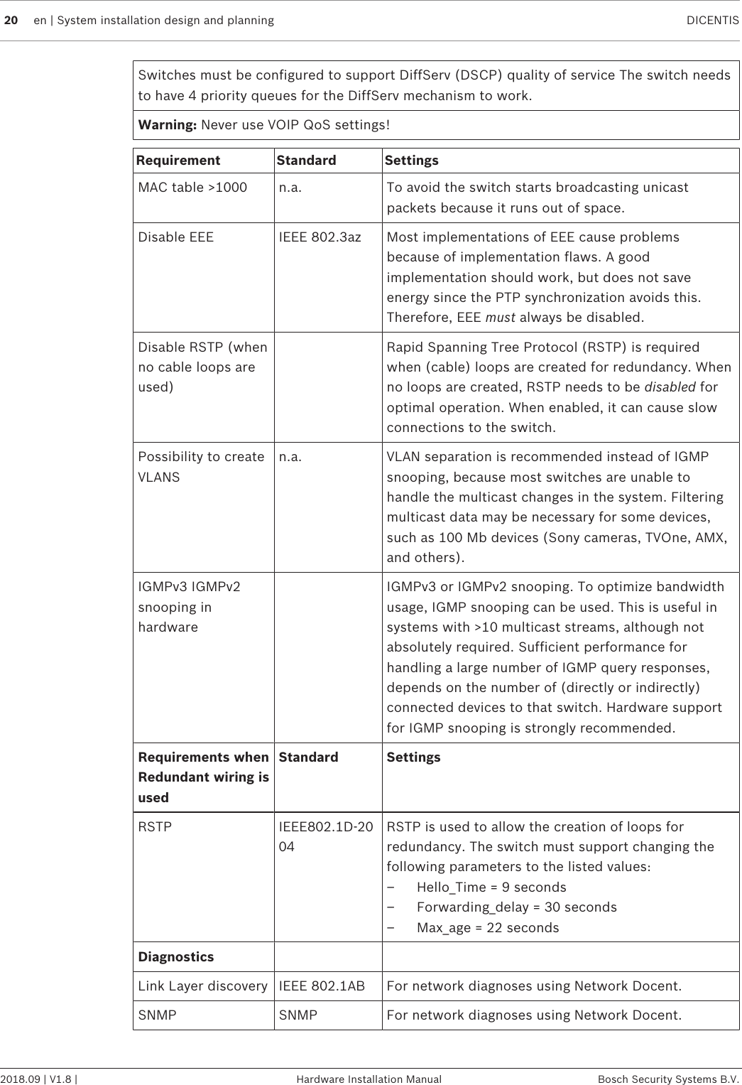 20 en | System installation design and planning DICENTIS2018.09 | V1.8 | Hardware Installation Manual Bosch Security Systems B.V.Switches must be configured to support DiffServ (DSCP) quality of service The switch needsto have 4 priority queues for the DiffServ mechanism to work.Warning: Never use VOIP QoS settings!Requirement Standard SettingsMAC table &gt;1000 n.a. To avoid the switch starts broadcasting unicastpackets because it runs out of space.Disable EEE IEEE 802.3az Most implementations of EEE cause problemsbecause of implementation flaws. A goodimplementation should work, but does not saveenergy since the PTP synchronization avoids this.Therefore, EEE must always be disabled.Disable RSTP (whenno cable loops areused)Rapid Spanning Tree Protocol (RSTP) is requiredwhen (cable) loops are created for redundancy. Whenno loops are created, RSTP needs to be disabled foroptimal operation. When enabled, it can cause slowconnections to the switch.Possibility to createVLANSn.a. VLAN separation is recommended instead of IGMPsnooping, because most switches are unable tohandle the multicast changes in the system. Filteringmulticast data may be necessary for some devices,such as 100 Mb devices (Sony cameras, TVOne, AMX,and others).IGMPv3 IGMPv2snooping inhardwareIGMPv3 or IGMPv2 snooping. To optimize bandwidthusage, IGMP snooping can be used. This is useful insystems with &gt;10 multicast streams, although notabsolutely required. Sufficient performance forhandling a large number of IGMP query responses,depends on the number of (directly or indirectly)connected devices to that switch. Hardware supportfor IGMP snooping is strongly recommended.Requirements whenRedundant wiring isusedStandard SettingsRSTP IEEE802.1D-2004RSTP is used to allow the creation of loops forredundancy. The switch must support changing thefollowing parameters to the listed values:– Hello_Time = 9 seconds– Forwarding_delay = 30 seconds– Max_age = 22 secondsDiagnosticsLink Layer discovery IEEE 802.1AB For network diagnoses using Network Docent.SNMP SNMP For network diagnoses using Network Docent.