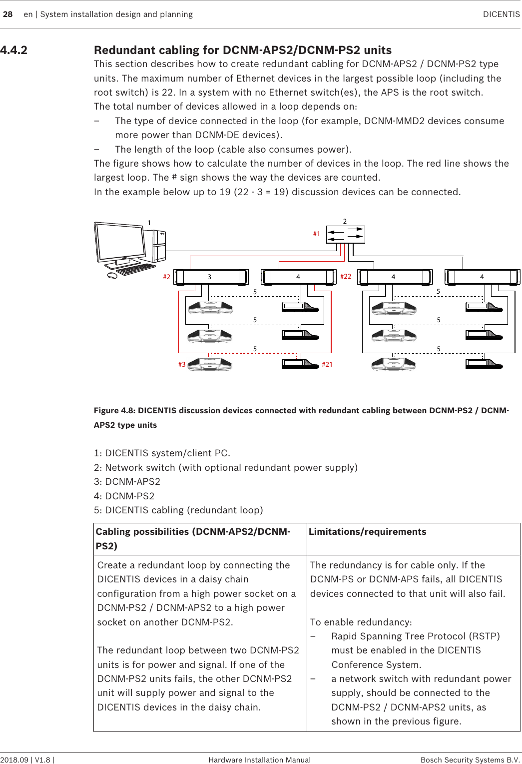 28 en | System installation design and planning DICENTIS2018.09 | V1.8 | Hardware Installation Manual Bosch Security Systems B.V.4.4.2 Redundant cabling for DCNM-APS2/DCNM-PS2 unitsThis section describes how to create redundant cabling for DCNM-APS2 / DCNM-PS2 typeunits. The maximum number of Ethernet devices in the largest possible loop (including theroot switch) is 22. In a system with no Ethernet switch(es), the APS is the root switch.The total number of devices allowed in a loop depends on:– The type of device connected in the loop (for example, DCNM-MMD2 devices consumemore power than DCNM-DE devices).– The length of the loop (cable also consumes power).The figure shows how to calculate the number of devices in the loop. The red line shows thelargest loop. The # sign shows the way the devices are counted.In the example below up to 19 (22 - 3 = 19) discussion devices can be connected.#1#2 #22#3 #21134555 55 5442Figure4.8: DICENTIS discussion devices connected with redundant cabling between DCNM-PS2 / DCNM-APS2 type units1: DICENTIS system/client PC.2: Network switch (with optional redundant power supply)3: DCNM-APS24: DCNM-PS25: DICENTIS cabling (redundant loop)Cabling possibilities (DCNM-APS2/DCNM-PS2)Limitations/requirementsCreate a redundant loop by connecting theDICENTIS devices in a daisy chainconfiguration from a high power socket on aDCNM-PS2 / DCNM-APS2 to a high powersocket on another DCNM-PS2.The redundant loop between two DCNM-PS2units is for power and signal. If one of theDCNM-PS2 units fails, the other DCNM-PS2unit will supply power and signal to theDICENTIS devices in the daisy chain.The redundancy is for cable only. If theDCNM-PS or DCNM-APS fails, all DICENTISdevices connected to that unit will also fail.To enable redundancy:– Rapid Spanning Tree Protocol (RSTP)must be enabled in the DICENTISConference System.– a network switch with redundant powersupply, should be connected to theDCNM-PS2 / DCNM-APS2 units, asshown in the previous figure.