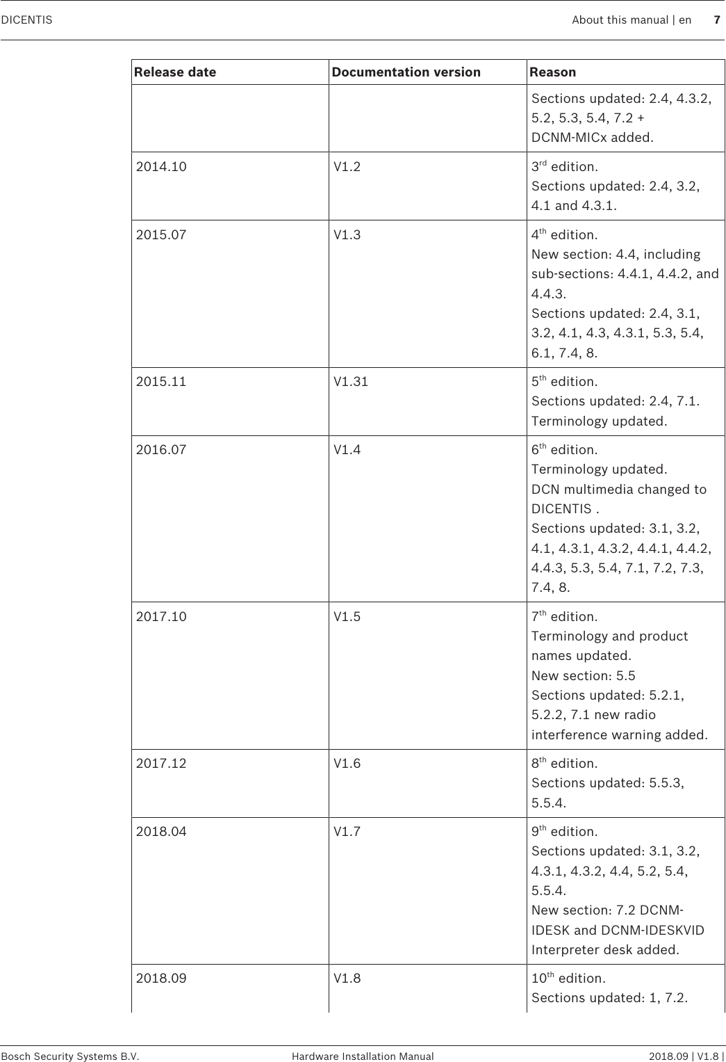 DICENTIS About this manual | en 7Bosch Security Systems B.V. Hardware Installation Manual 2018.09 | V1.8 |Release date Documentation version ReasonSections updated: 2.4, 4.3.2,5.2, 5.3, 5.4, 7.2 +DCNM‑MICx added.2014.10 V1.2 3rd edition.Sections updated: 2.4, 3.2,4.1 and 4.3.1.2015.07 V1.3 4th edition.New section: 4.4, includingsub-sections: 4.4.1, 4.4.2, and4.4.3.Sections updated: 2.4, 3.1,3.2, 4.1, 4.3, 4.3.1, 5.3, 5.4,6.1, 7.4, 8.2015.11 V1.31 5th edition.Sections updated: 2.4, 7.1.Terminology updated.2016.07 V1.4 6th edition.Terminology updated. DCN multimedia changed toDICENTIS .Sections updated: 3.1, 3.2,4.1, 4.3.1, 4.3.2, 4.4.1, 4.4.2,4.4.3, 5.3, 5.4, 7.1, 7.2, 7.3,7.4, 8.2017.10 V1.5 7th edition.Terminology and productnames updated.New section: 5.5Sections updated: 5.2.1,5.2.2, 7.1 new radiointerference warning added.2017.12 V1.6 8th edition.Sections updated: 5.5.3,5.5.4.2018.04 V1.7 9th edition.Sections updated: 3.1, 3.2,4.3.1, 4.3.2, 4.4, 5.2, 5.4,5.5.4.New section: 7.2 DCNM-IDESK and DCNM-IDESKVIDInterpreter desk added.2018.09 V1.8 10th edition.Sections updated: 1, 7.2.