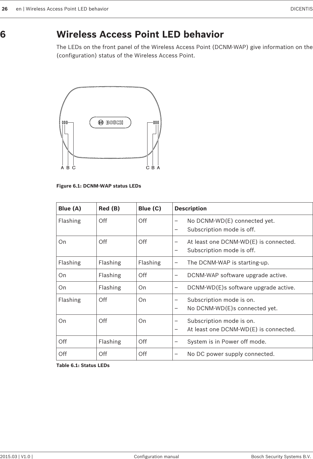 Wireless Access Point LED behaviorThe LEDs on the front panel of the Wireless Access Point (DCNM-WAP) give information on the(configuration) status of the Wireless Access Point.A B C C B AFigure 6.1: DCNM-WAP status LEDs Blue (A) Red (B) Blue (C) DescriptionFlashing Off Off – No DCNM-WD(E) connected yet.– Subscription mode is off.On Off Off – At least one DCNM-WD(E) is connected.– Subscription mode is off.Flashing Flashing Flashing – The DCNM-WAP is starting‑up.On Flashing Off – DCNM-WAP software upgrade active.On Flashing On – DCNM-WD(E)s software upgrade active.Flashing Off On – Subscription mode is on.– No DCNM-WD(E)s connected yet.On Off On – Subscription mode is on.– At least one DCNM-WD(E) is connected.Off Flashing Off – System is in Power off mode.Off Off Off – No DC power supply connected.Table 6.1: Status LEDs626 en | Wireless Access Point LED behavior DICENTIS2015.03 | V1.0 | Configuration manual Bosch Security Systems B.V.