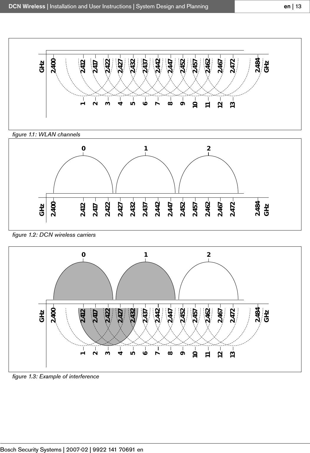 Bosch Security Systems | 2007-02 | 9922 141 70691 enDCN Wireless | Installation and User Instructions | System Design and Planning en | 13figure 1.1: WLAN channelsfigure 1.2: DCN wireless carriers123456789101112132.412GHzGHz2.4172.4222.4272.4322.4372.4422.4472.4522.4572.4622.4672.4722.4842.4000122.412GHz2.4172.4222.4272.4322.4372.4422.4472.4522.4572.4622.4672.4722.484GHz2.400figure 1.3: Example of interference101223456789101112132.412GHz2.4172.4222.4272.4322.4372.4422.4472.4522.4572.4622.4672.4722.484GHz2.400