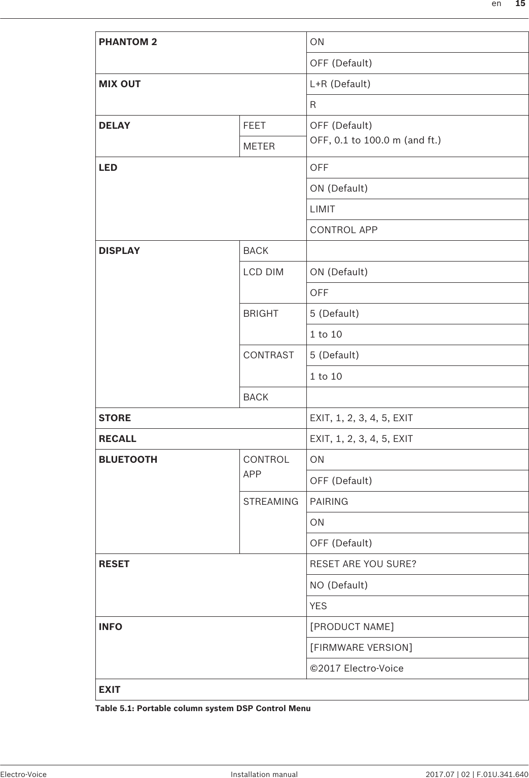 PHANTOM 2 ONOFF (Default)MIX OUT L+R (Default)RDELAY FEET OFF (Default)OFF, 0.1 to 100.0 m (and ft.)METERLED OFFON (Default)LIMITCONTROL APPDISPLAY BACK  LCD DIM ON (Default)OFFBRIGHT 5 (Default)1 to 10CONTRAST 5 (Default)1 to 10BACK  STORE EXIT, 1, 2, 3, 4, 5, EXITRECALL EXIT, 1, 2, 3, 4, 5, EXITBLUETOOTH CONTROLAPPONOFF (Default)STREAMING PAIRINGONOFF (Default)RESET RESET ARE YOU SURE?NO (Default)YESINFO [PRODUCT NAME][FIRMWARE VERSION]©2017 Electro-VoiceEXITTable 5.1: Portable column system DSP Control Menu en 15Electro-Voice Installation manual 2017.07 | 02 | F.01U.341.640