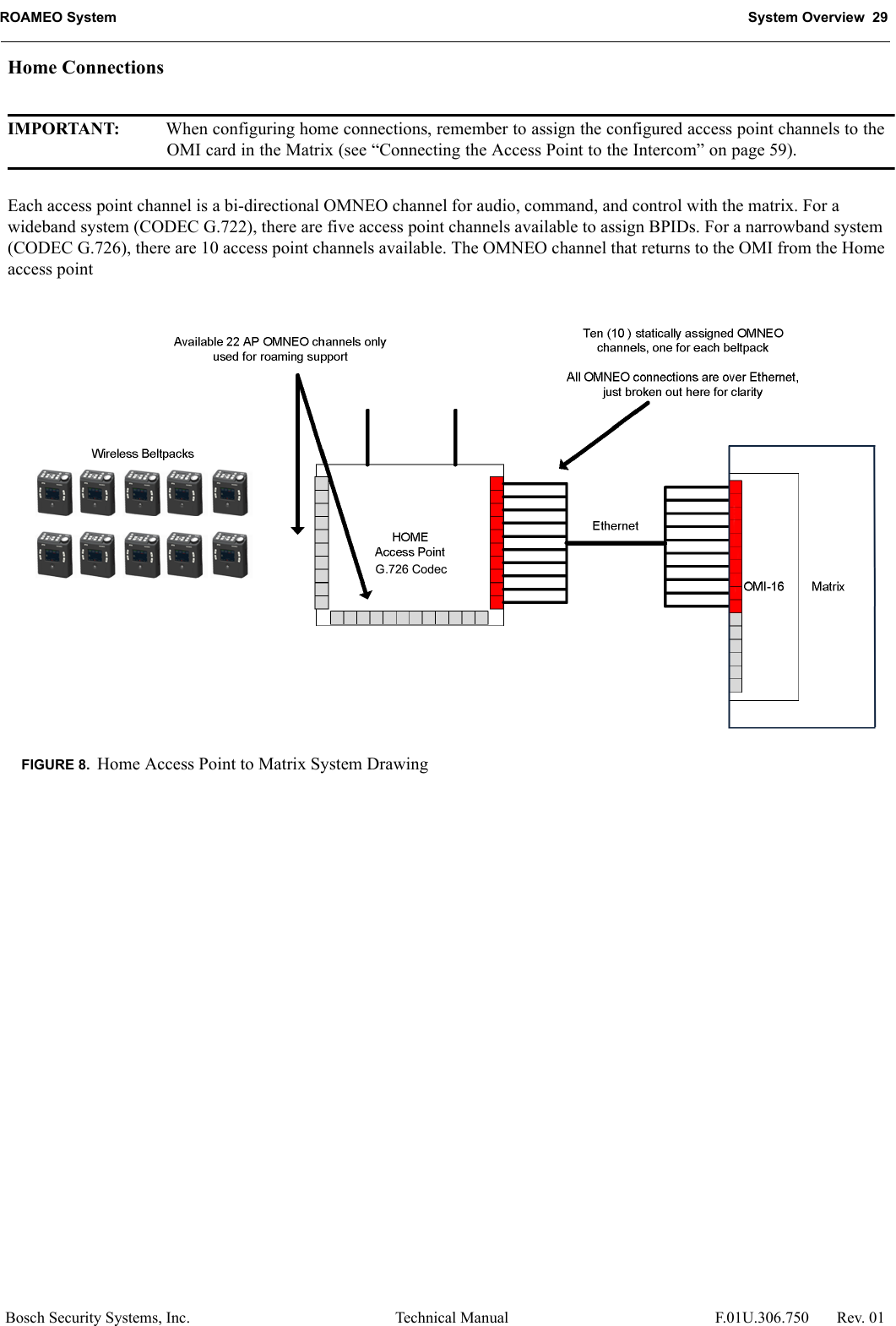 ROAMEO System System Overview  29Bosch Security Systems, Inc. Technical Manual  F.01U.306.750 Rev. 01Home ConnectionsIMPORTANT: When configuring home connections, remember to assign the configured access point channels to the OMI card in the Matrix (see “Connecting the Access Point to the Intercom” on page 59).Each access point channel is a bi-directional OMNEO channel for audio, command, and control with the matrix. For a wideband system (CODEC G.722), there are five access point channels available to assign BPIDs. For a narrowband system (CODEC G.726), there are 10 access point channels available. The OMNEO channel that returns to the OMI from the Home access pointFIGURE 8. Home Access Point to Matrix System Drawing