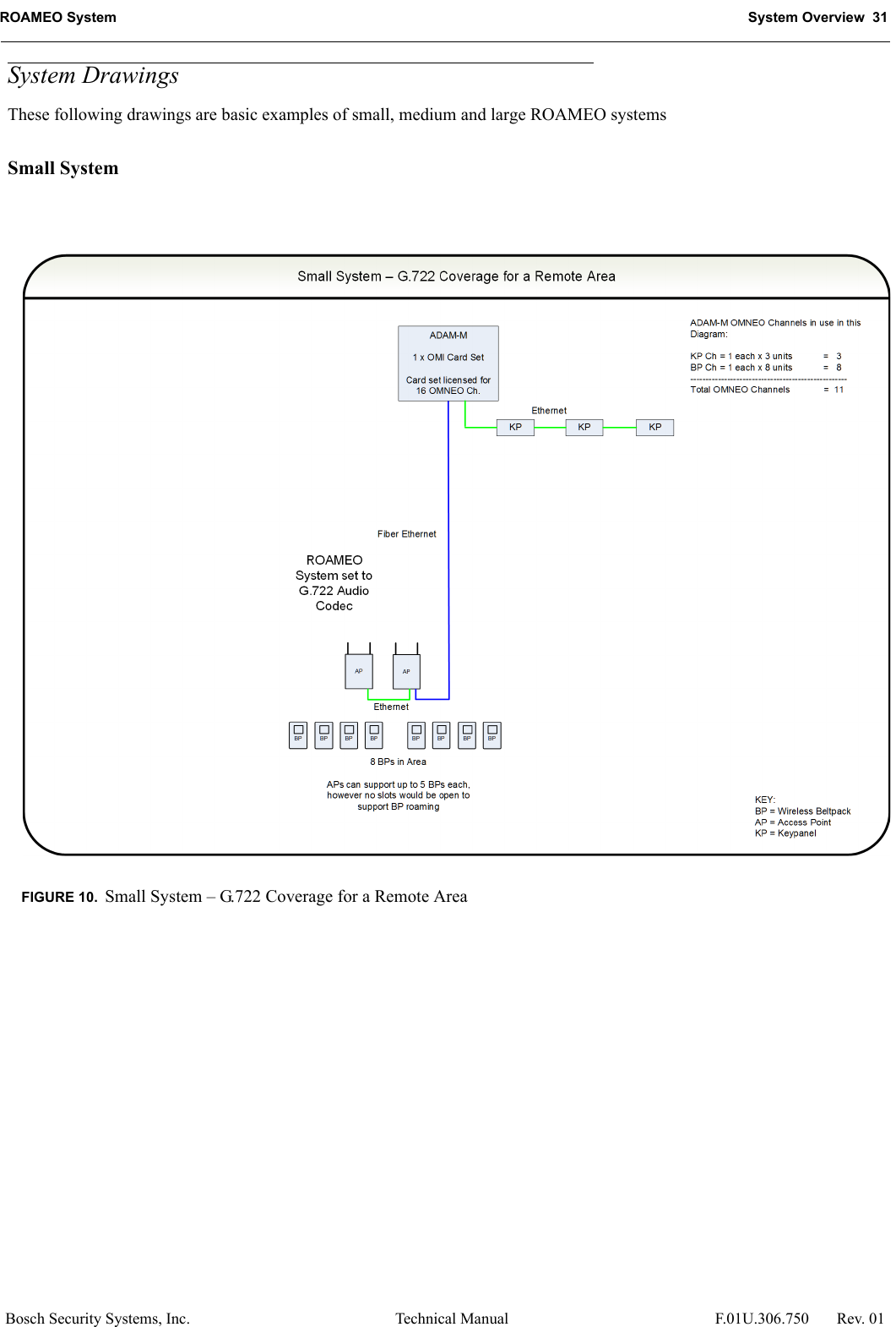 ROAMEO System System Overview  31Bosch Security Systems, Inc. Technical Manual  F.01U.306.750 Rev. 01System DrawingsThese following drawings are basic examples of small, medium and large ROAMEO systemsSmall SystemFIGURE 10. Small System – G.722 Coverage for a Remote Area