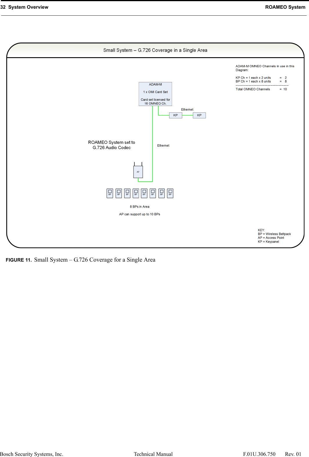 32  System Overview ROAMEO SystemBosch Security Systems, Inc. Technical Manual  F.01U.306.750 Rev. 01FIGURE 11. Small System – G.726 Coverage for a Single Area