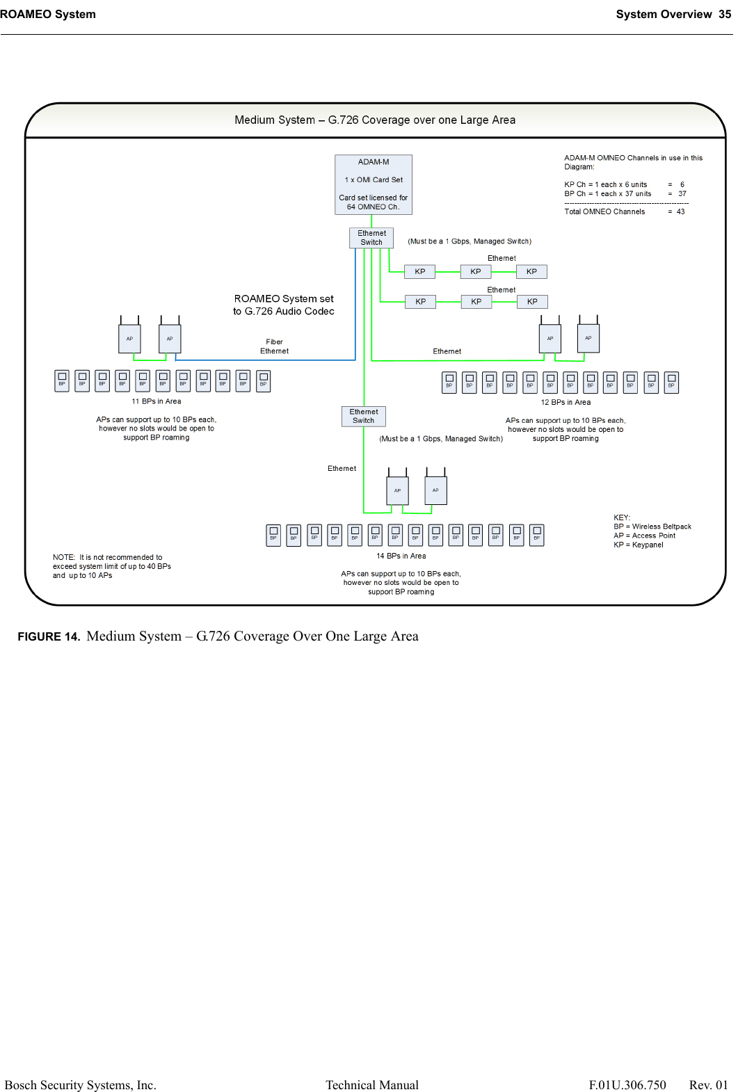 ROAMEO System System Overview  35Bosch Security Systems, Inc. Technical Manual  F.01U.306.750 Rev. 01FIGURE 14. Medium System – G.726 Coverage Over One Large Area