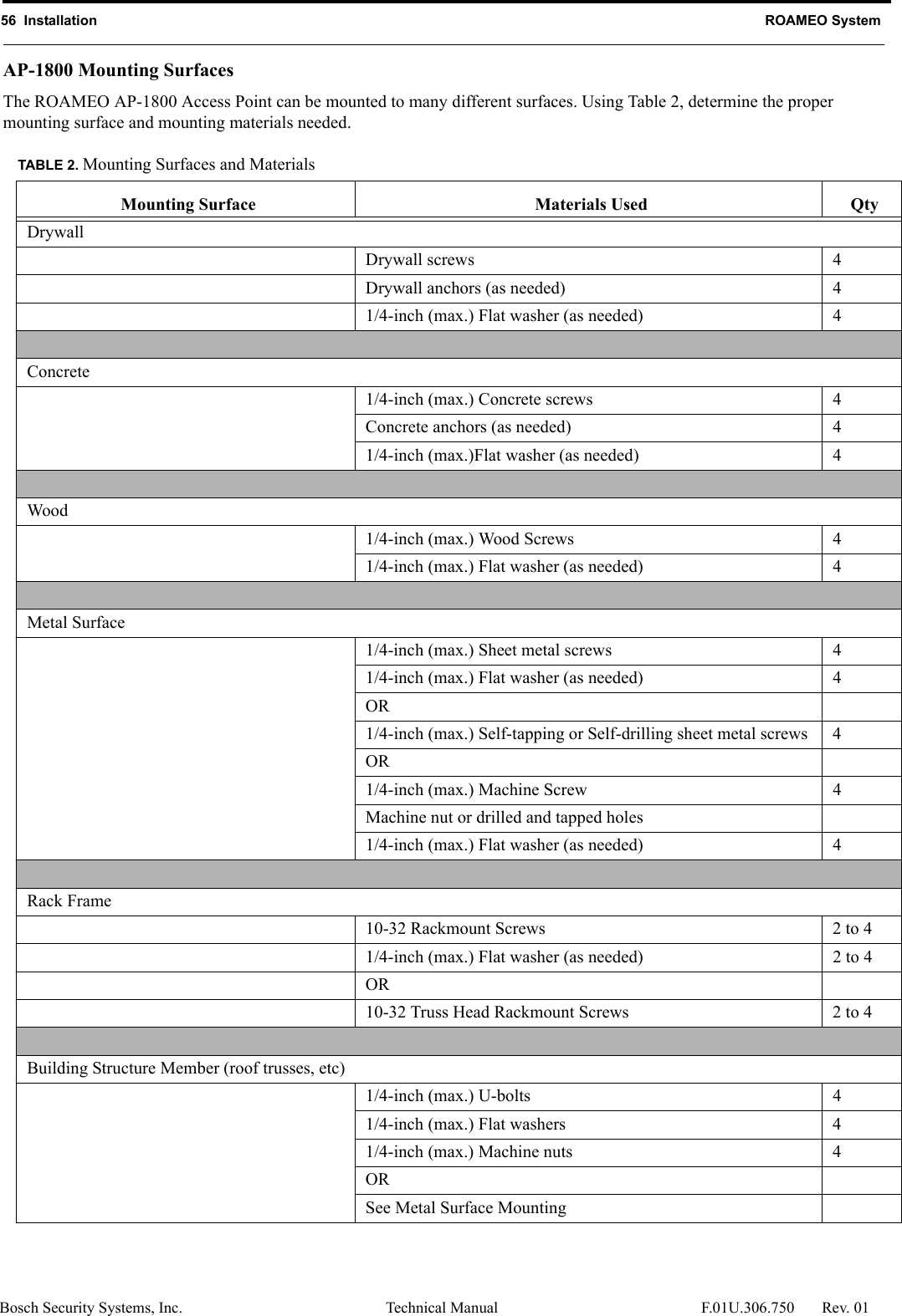 56  Installation ROAMEO SystemBosch Security Systems, Inc. Technical Manual  F.01U.306.750 Rev. 01AP-1800 Mounting SurfacesThe ROAMEO AP-1800 Access Point can be mounted to many different surfaces. Using Table 2, determine the proper mounting surface and mounting materials needed.TABLE 2. Mounting Surfaces and MaterialsMounting Surface Materials Used QtyDrywallDrywall screws 4Drywall anchors (as needed) 41/4-inch (max.) Flat washer (as needed) 4Concrete1/4-inch (max.) Concrete screws 4Concrete anchors (as needed) 41/4-inch (max.)Flat washer (as needed) 4Wood1/4-inch (max.) Wood Screws  41/4-inch (max.) Flat washer (as needed) 4Metal Surface1/4-inch (max.) Sheet metal screws 41/4-inch (max.) Flat washer (as needed) 4OR1/4-inch (max.) Self-tapping or Self-drilling sheet metal screws 4OR1/4-inch (max.) Machine Screw 4Machine nut or drilled and tapped holes1/4-inch (max.) Flat washer (as needed) 4Rack Frame10-32 Rackmount Screws 2 to 41/4-inch (max.) Flat washer (as needed) 2 to 4OR10-32 Truss Head Rackmount Screws 2 to 4Building Structure Member (roof trusses, etc)1/4-inch (max.) U-bolts 41/4-inch (max.) Flat washers 41/4-inch (max.) Machine nuts 4ORSee Metal Surface Mounting