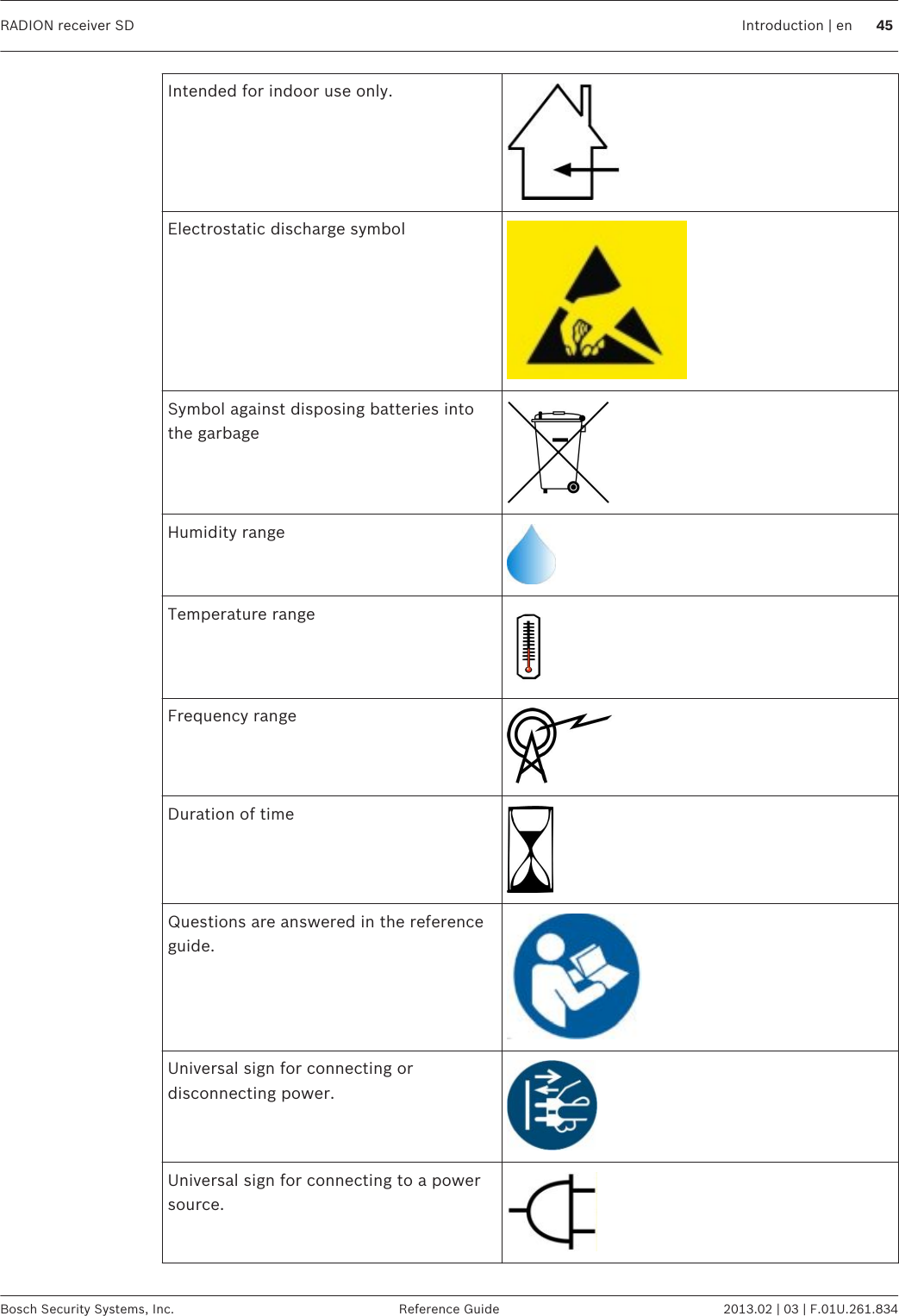 Intended for indoor use only.Electrostatic discharge symbolSymbol against disposing batteries intothe garbageHumidity rangeTemperature rangeFrequency rangeDuration of timeQuestions are answered in the referenceguide.Universal sign for connecting ordisconnecting power.Universal sign for connecting to a powersource.RADION receiver SD Introduction | en 45Bosch Security Systems, Inc. Reference Guide 2013.02 | 03 | F.01U.261.834