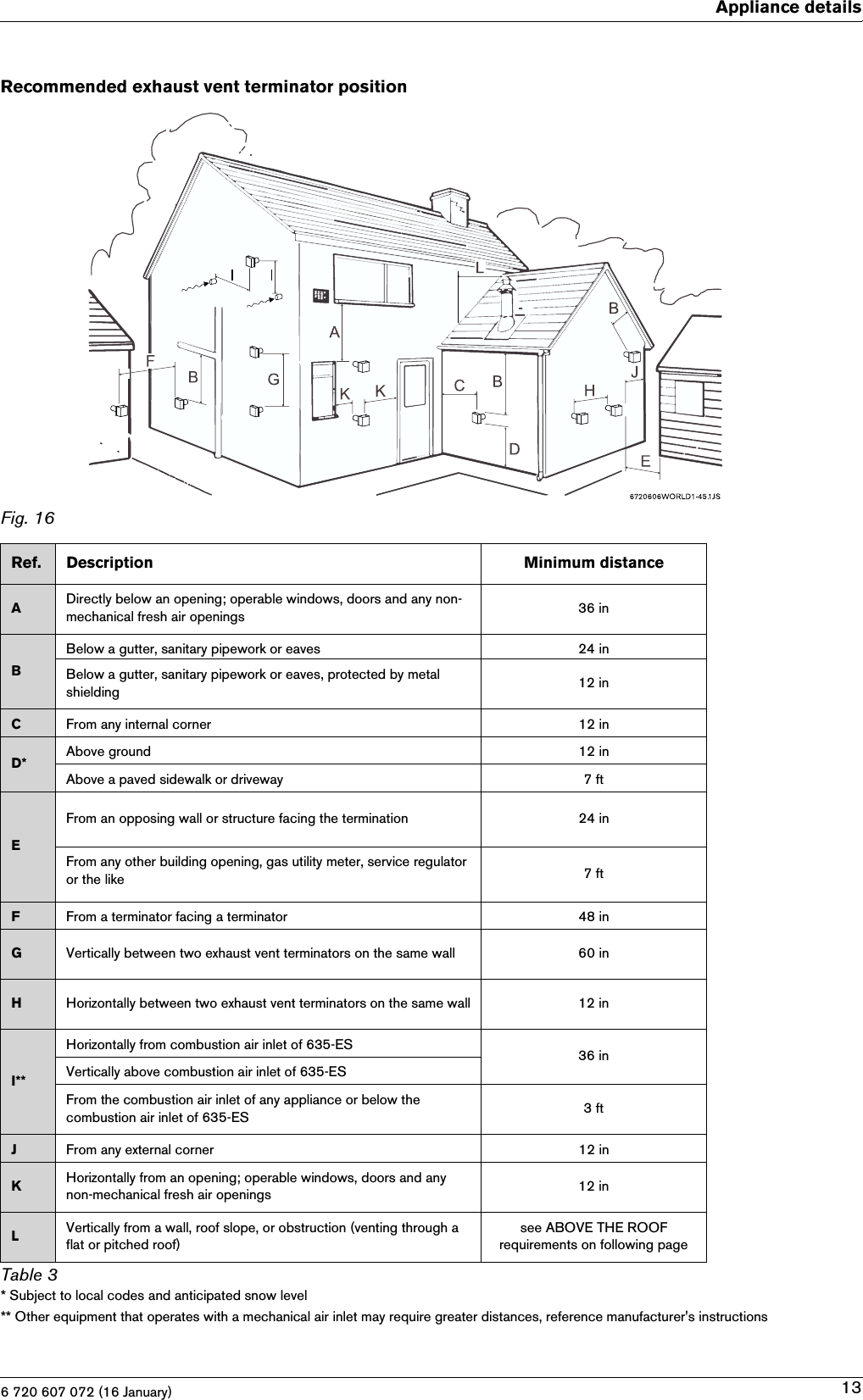 6 720 607 072 (16 January)Appliance details13Recommended exhaust vent terminator positionFig. 16* Subject to local codes and anticipated snow level** Other equipment that operates with a mechanical air inlet may require greater distances, reference manufacturer&apos;s instructionsRef. Description Minimum distanceADirectly below an opening; operable windows, doors and any non-mechanical fresh air openings 36 inBBelow a gutter, sanitary pipework or eaves 24 inBelow a gutter, sanitary pipework or eaves, protected by metal shielding 12 inCFrom any internal corner 12 inD* Above ground 12 inAbove a paved sidewalk or driveway 7 ftEFrom an opposing wall or structure facing the termination 24 inFrom any other building opening, gas utility meter, service regulator or the like 7 ftFFrom a terminator facing a terminator 48 inGVertically between two exhaust vent terminators on the same wall 60 inHHorizontally between two exhaust vent terminators on the same wall 12 inI**Horizontally from combustion air inlet of 635-ES 36 inVertically above combustion air inlet of 635-ESFrom the combustion air inlet of any appliance or below the combustion air inlet of 635-ES 3 ftJFrom any external corner 12 inKHorizontally from an opening; operable windows, doors and any non-mechanical fresh air openings 12 inLVertically from a wall, roof slope, or obstruction (venting through a flat or pitched roof)see ABOVE THE ROOF requirements on following pageTable 3