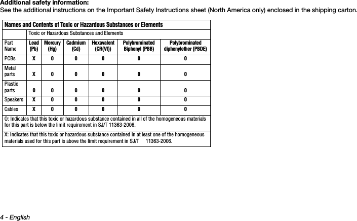 4 - EnglishTab 3 ,  11Tab 8, 16 Tab 7, 15 Tab 6, 14 Tab 5, 13 Tab 4, 12 Tab 2, 1 0Additional safety information: See the additional instructions on the Important Safety Instructions sheet (North America only) enclosed in the shipping carton.Names and Contents of Toxic or Hazardous Substances or Elements Toxic or Hazardous Substances and ElementsPart NameLead (Pb)Mercury (Hg)Cadmium (Cd)Hexavalent (CR(VI))Polybrominated Biphenyl (PBB)Polybrominated diphenylether (PBDE)PCBsX0 0 0 0 0Metal partsX0 0 0 0 0Plastic parts00 0 0 0 0SpeakersX0 0 0 0 0CablesX0 0 0 0 0O: Indicates that this toxic or hazardous substance contained in all of the homogeneous materials for this part is below the limit requirement in SJ/T 11363-2006. X: Indicates that this toxic or hazardous substance contained in at least one of the homogeneous materials used for this part is above the limit requirement in SJ/T     11363-2006.