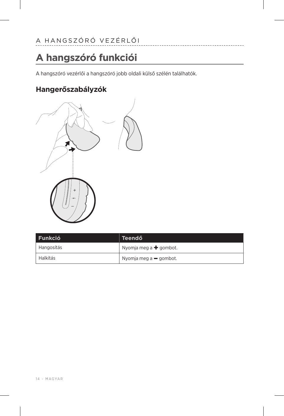 14 - MAGYARA HANGSZÓRÓ VEZÉRLŐIA hangszóró funkcióiA hangszóró vezérlői a hangszóró jobb oldali külső szélén találhatók.HangerőszabályzókFunkció TeendőHangosítás Nyomja meg a + gombot.Halkítás Nyomja meg a – gombot.