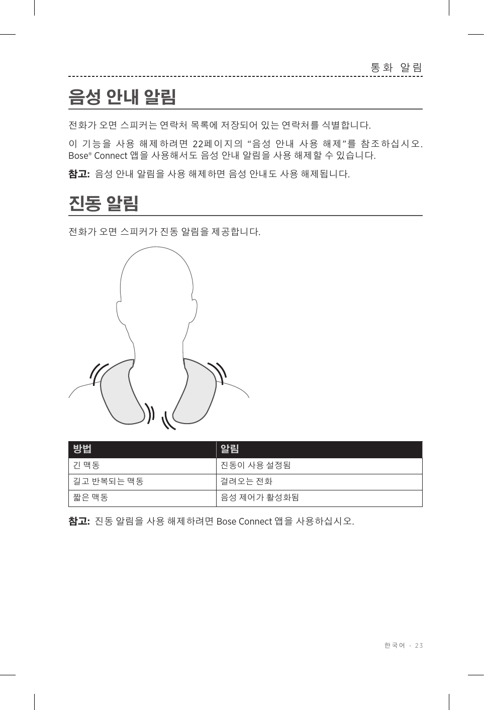  한국어 - 23통화 알림음성 안내 알림전화가 오면 스피커는 연락처 목록에 저장되어 있는 연락처를 식별합니다.이 기능을 사용 해제하려면 22페이지의 “음성 안내 사용 해제”를 참조하십시오. Bose® Connect 앱을 사용해서도 음성 안내 알림을 사용 해제할 수 있습니다.참고:  음성 안내 알림을 사용 해제하면 음성 안내도 사용 해제됩니다.진동 알림전화가 오면 스피커가 진동 알림을 제공합니다.방법 알림긴 맥동 진동이 사용 설정됨길고 반복되는 맥동 걸려오는 전화짧은 맥동 음성 제어가 활성화됨참고:  진동 알림을 사용 해제하려면 Bose Connect 앱을 사용하십시오.