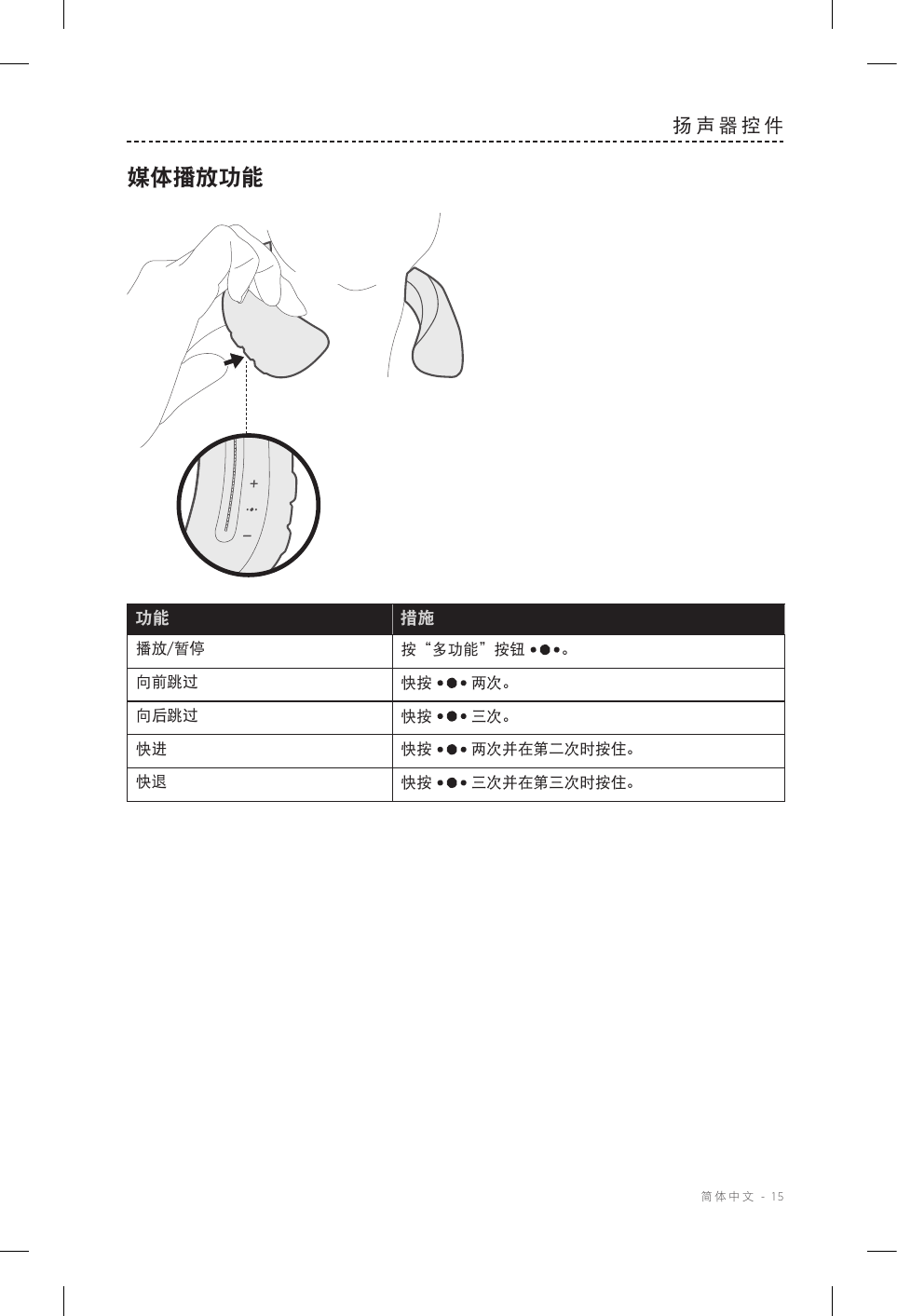  简体中文 - 15扬声器控件媒体播放功能功能 措施播放/暂停 按“多功能”按钮 。向前跳过 快按 两次。向后跳过 快按 三次。快进 快按 两次并在第二次时按住。快退 快按 三次并在第三次时按住。