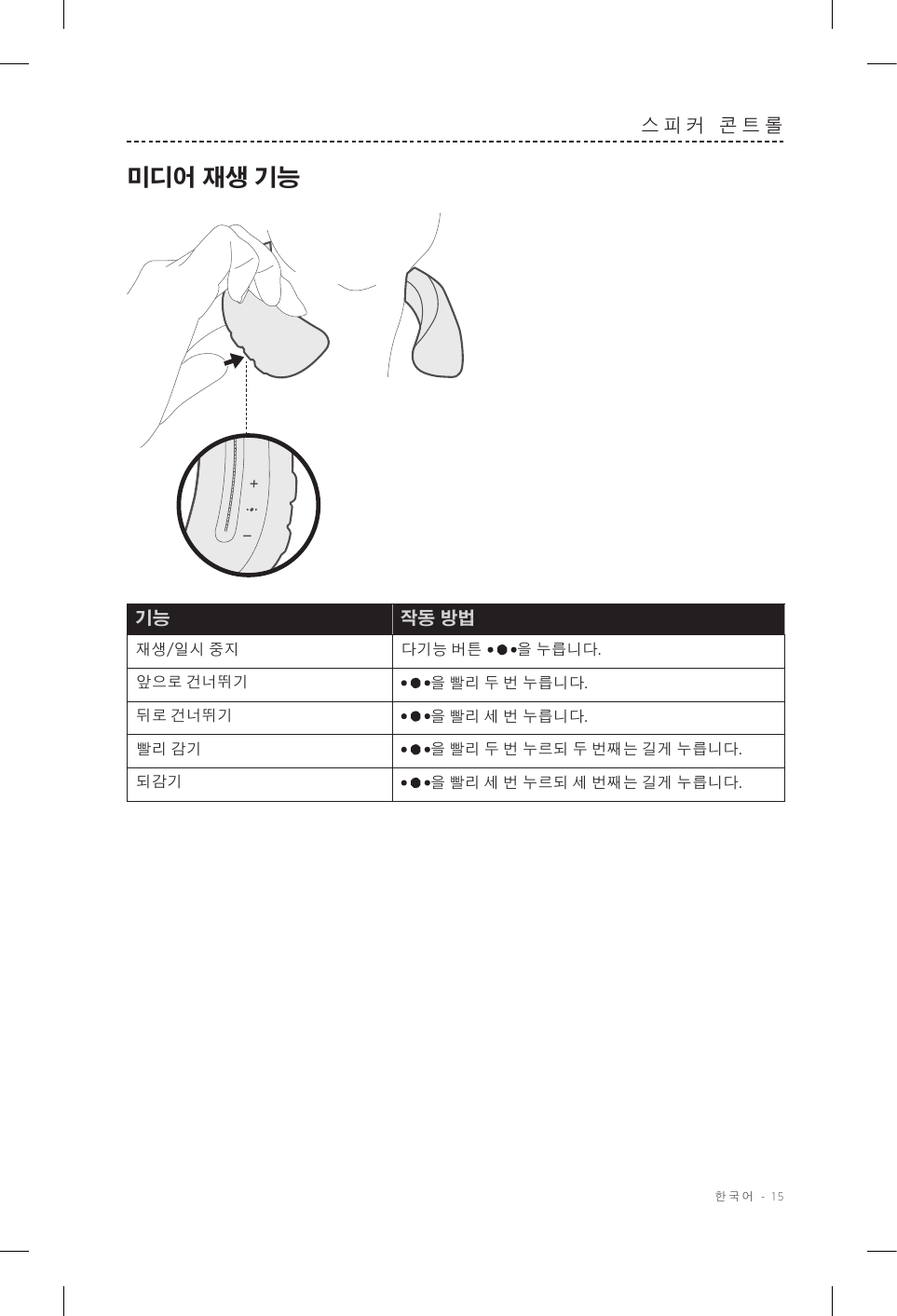  한국어 - 15스피커 콘트롤미디어 재생 기능기능 작동 방법재생/일시 중지 다기능 버튼 을 누릅니다.앞으로 건너뛰기 을 빨리 두 번 누릅니다.뒤로 건너뛰기 을 빨리 세 번 누릅니다.빨리 감기 을 빨리 두 번 누르되 두 번째는 길게 누릅니다.되감기 을 빨리 세 번 누르되 세 번째는 길게 누릅니다.