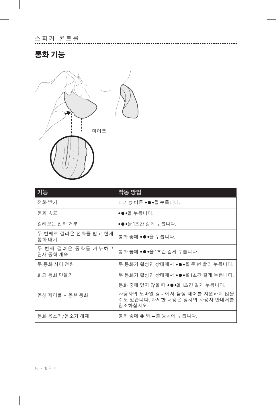 16 - 한국어스피커 콘트롤통화 기능마이크기능 작동 방법전화 받기 다기능 버튼 을 누릅니다.통화 종료 을 누릅니다.걸려오는 전화 거부 을 1초간 길게 누릅니다.두 번째로 걸려온 전화를 받고 현재 통화 대기 통화 중에 을 누릅니다. 두 번째 걸려온 통화를 거부하고 현재 통화 계속 통화 중에 을 1초간 길게 누릅니다.두 통화 사이 전환 두 통화가 활성인 상태에서 을 두 번 빨리 누릅니다.회의 통화 만들기 두 통화가 활성인 상태에서 을 1초간 길게 누릅니다.음성 제어를 사용한 통화통화 중에 있지 않을 때 을 1초간 길게 누릅니다.사용자의 모바일 장치에서 음성 제어를 지원하지 않을 수도 있습니다. 자세한 내용은 장치의 사용자 안내서를 참조하십시오. 통화 음소거/음소거 해제 통화 중에 + 와 –를 동시에 누릅니다.