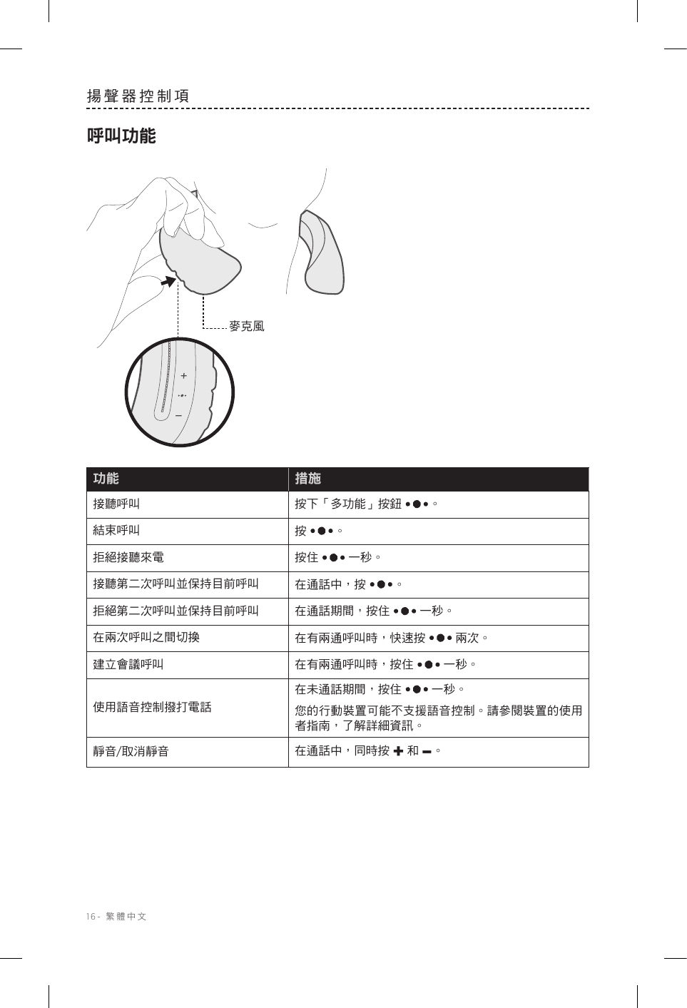 16-  繁體中文揚聲器控制項呼叫功能麥克風功能 措施接聽呼叫 按下「多功能」按鈕 。結束呼叫 按 。拒絕接聽來電 按住 一秒。接聽第二次呼叫並保持目前呼叫 在通話中，按 。拒絕第二次呼叫並保持目前呼叫 在通話期間，按住 一秒。在兩次呼叫之間切換 在有兩通呼叫時，快速按 兩次。建立會議呼叫 在有兩通呼叫時，按住 一秒。使用語音控制撥打電話在未通話期間，按住 一秒。您的行動裝置可能不支援語音控制。請參閱裝置的使用者指南，了解詳細資訊。 靜音/取消靜音 在通話中，同時按 + 和 –。