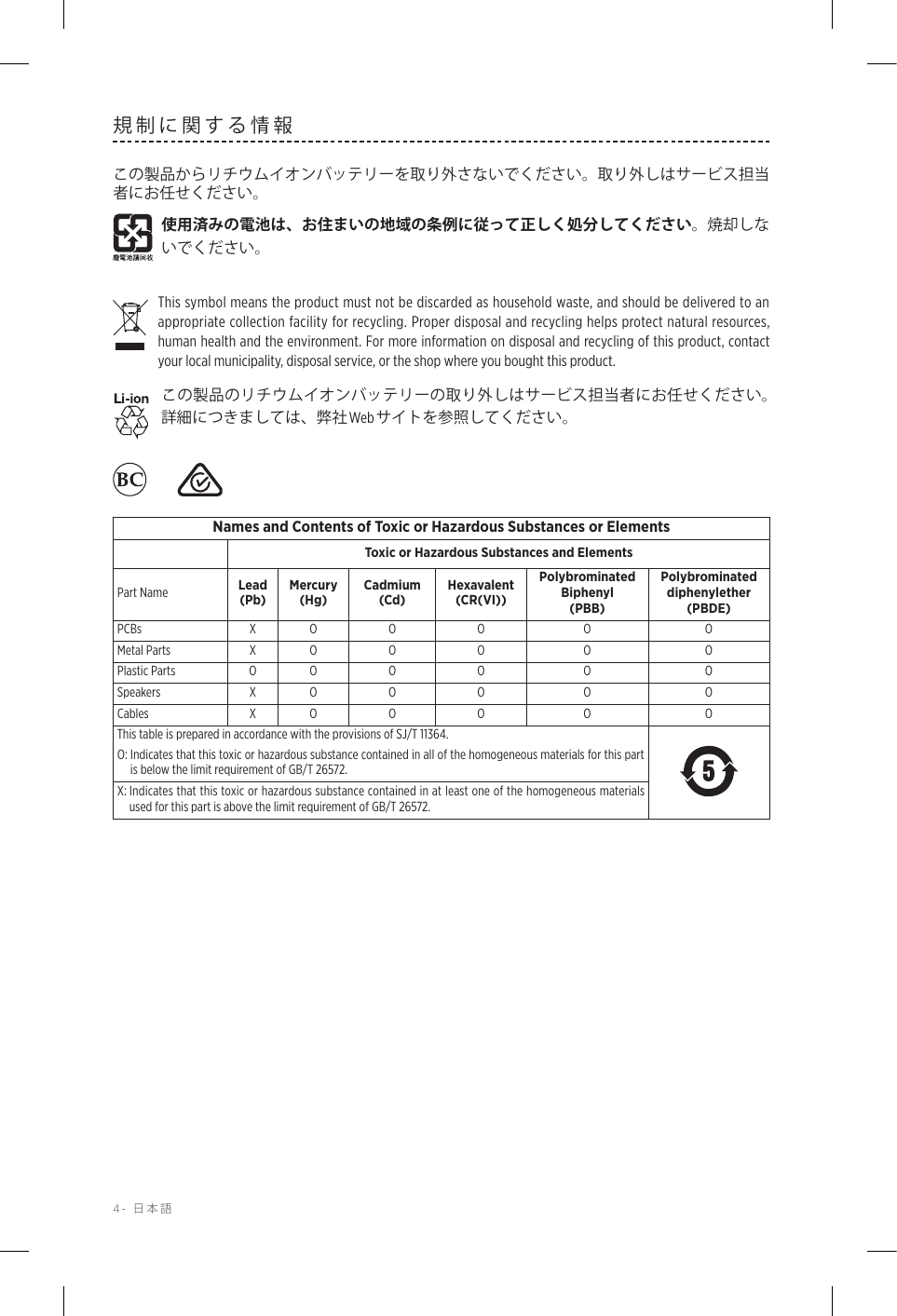 4-  日本語規制に関する情報この製品からリチウムイオンバッテリーを取り外さないでください。取り外しはサービス担当者にお任せください。使用済みの電池は、お住まいの地域の条例に従って正しく処分してください。焼却しないでください。 This symbol means the product must not be discarded as household waste, and should be delivered to an appropriate collection facility for recycling. Proper disposal and recycling helps protect natural resources, humanhealth and the environment. For more information on disposal and recycling of this product, contact your local municipality, disposal service, or the shop where you bought this product.この製品のリチウムイオンバッテリーの取り外しはサービス担当者にお任せください。詳細につきましては、弊社Web サイトを参照してください。  Names and Contents of Toxic or Hazardous Substances or ElementsToxic or Hazardous Substances and ElementsPart Name Lead (Pb)Mercury (Hg)Cadmium (Cd)Hexavalent (CR(VI))Polybrominated Biphenyl (PBB)Polybrominated diphenylether (PBDE)PCBs X O O O O OMetal Parts X O O O O OPlastic Parts O O O O O OSpeakers X O O O O OCables X O O O O OThis table is prepared in accordance with the provisions of SJ/T 11364.O:  Indicates that this toxic or hazardous substance contained in all of the homogeneous materials for this part is below the limit requirement of GB/T 26572.X:  Indicates that this toxic or hazardous substance contained in at least one of the homogeneous materials used for this part is above the limit requirement of GB/T 26572.