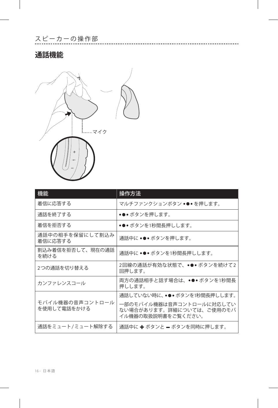 16-  日本語スピーカーの操作部通話機能マイク機能 操作方法着信に応答する マルチファンクションボタン を押します。通話を終了する ボタンを押します。着信を拒否する ボタンを1秒間長押しします。通話中の相手を保留にして割込み着信に応答する 通話中に ボタンを押します。割込み着信を拒否して、現在の通話を続ける 通話中に ボタンを1秒間長押しします。2つの通話を切り替える 2回線の通話が有効な状態で、 ボタンを続けて2回押します。カンファレンスコール 両方の通話相手と話す場合は、 ボタンを1秒間長押しします。モバイル機器の音声コントロールを使用して電話をかける通話していない時に、 ボタンを1秒間長押しします。一部のモバイル機器は音声コントロールに対応していない場合があります。詳細については、ご使用のモバイル機器の取扱説明書をご覧ください。 通話をミュート/ミュート解除する 通話中に + ボタンと – ボタンを同時に押します。