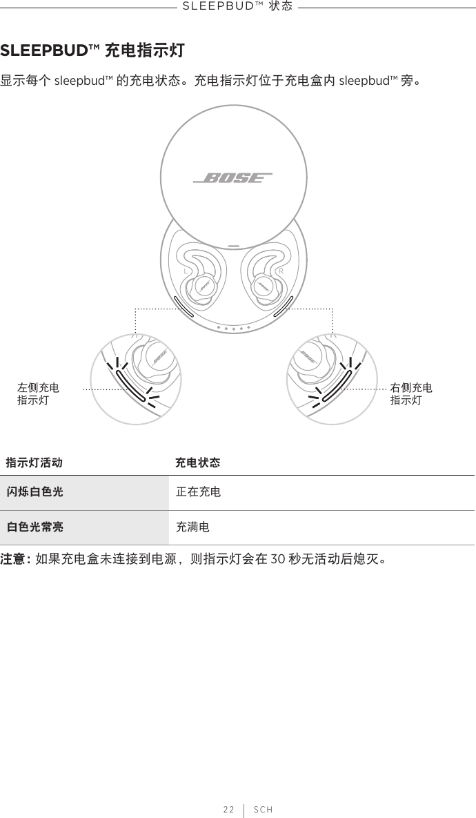  22 | SCHSLEEPBUD™ 状态SLEEPBUD™ 充电指示灯显示每个 sleepbud™ 的充电状态。充电指示灯位于充电盒内 sleepbud™ 旁。左侧充电 指示灯右侧充电 指示灯指示灯活动 充电状态闪烁白色光 正在充电白色光常亮 充满电注意： 如果充电盒未连接到电源，则指示灯会在 30 秒无活动后熄灭。