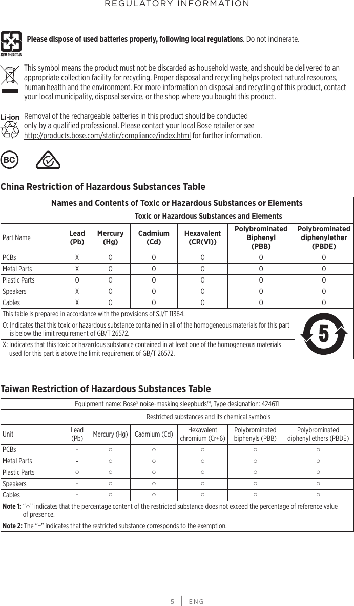 REGULATORY INFORMATION 5 | ENGPlease dispose of used batteries properly, following local regulations. Do not incinerate.This symbol means the product must not be discarded as household waste, and should be delivered to an appropriate collection facility for recycling. Proper disposal and recycling helps protect natural resources, human health and the environment. For more information on disposal and recycling of this product, contact your local municipality, disposal service, or the shop where you bought this product.Removal of the rechargeable batteries in this product should be conducted  only by a qualiﬁed  professional. Please contact your local Bose retailer or see  http://products.bose.com/static/compliance/index.html for further information.  China Restriction of Hazardous Substances TableNames and Contents of Toxic or Hazardous Substances or ElementsToxic or Hazardous Substances and ElementsPart Name Lead (Pb)Mercury (Hg)Cadmium (Cd)Hexavalent (CR(VI))Polybrominated Biphenyl (PBB)Polybrominated diphenylether (PBDE)PCBs X O O O O OMetal Parts X O O O O OPlastic Parts O O O O O OSpeakers X O O O O OCables X O O O O OThis table is prepared in accordance with the provisions of SJ/T 11364.O:  Indicates that this toxic or hazardous substance contained in all of the  homogeneous materials for this part is below the limit requirement of GB/T 26572.X:  Indicates that this toxic or hazardous substance contained in at least one of the homogeneous materials used for this part is above the limit requirement of GB/T 26572.Taiwan Restriction of Hazardous Substances TableEquipment name: Bose® noise-masking sleepbuds™, Type designation: 424611Restricted substances and its chemical symbolsUnit Lead (Pb) Mercury (Hg) Cadmium (Cd) Hexavalent  chromium  (Cr+6)Polybrominated biphenyls (PBB)Polybrominated  diphenyl ethers (PBDE)PCBs -○ ○ ○ ○ ○Metal Parts -○ ○ ○ ○ ○Plastic Parts ○ ○ ○ ○ ○ ○Speakers -○ ○ ○ ○ ○Cables -○ ○ ○ ○ ○Note 1:   “○” indicates that the percentage content of the restricted substance does not exceed the percentage of reference value  of presence.Note 2: The “−” indicates that the restricted substance corresponds to the exemption.