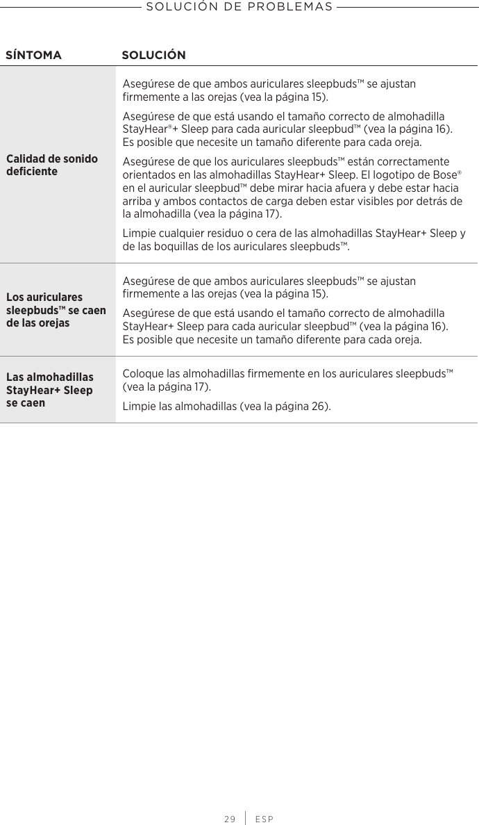 SOLUCIÓN DE PROBLEMAS 29 | ESPSÍNTOMA SOLUCIÓNCalidad de sonido deficienteAsegúrese de que ambos auriculares sleepbuds™ se ajustan firmemente a las orejas (vea la página 15).Asegúrese de que está usando el tamaño correcto de almohadilla StayHear®+ Sleep para cada auricular sleepbud™ (vea la página 16). Es posible que necesite un tamaño diferente para cada oreja.Asegúrese de que los auriculares sleepbuds™ están correctamente orientados en las almohadillas StayHear+ Sleep. El logotipo de Bose® en el auricular sleepbud™ debe mirar hacia afuera y debe estar hacia arriba y ambos contactos de carga deben estar visibles por detrás de la almohadilla (vea la página 17).Limpie cualquier residuo o cera de las almohadillas StayHear+ Sleep y de las boquillas de los auriculares sleepbuds™.Los auriculares sleepbuds™ se caen de las orejasAsegúrese de que ambos auriculares sleepbuds™ se ajustan firmemente a las orejas (vea la página 15).Asegúrese de que está usando el tamaño correcto de almohadilla StayHear+ Sleep para cada auricular sleepbud™ (vea la página 16). Es posible que necesite un tamaño diferente para cada oreja.Las almohadillas StayHear+ Sleep se caenColoque las almohadillas firmemente en los auriculares sleepbuds™ (vea la página 17).Limpie las almohadillas (vea la página 26).