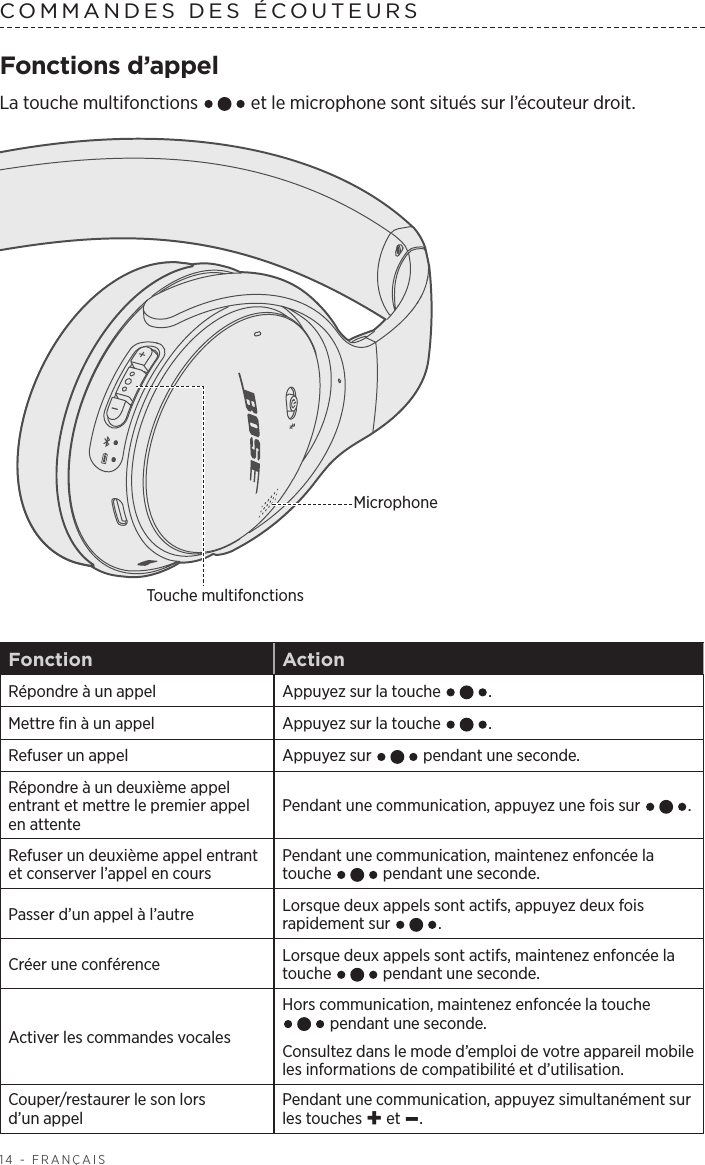 14 - FRANÇAISCOMMANDES DES ÉCOUTEURS Fonctions d’appelLa touche multifonctions   et le microphone sont situés sur l’écouteur droit.Touche multifonctionsMicrophone Fonction ActionRépondre à un appel Appuyez sur la touche  .Mettre fin à un appel Appuyez sur la touche  .Refuser un appel Appuyez sur   pendant une seconde.Répondre à un deuxième appel entrant et mettre le premier appel en attentePendant une communication, appuyez une fois sur  . Refuser un deuxième appel entrant et conserver l’appel en coursPendant une communication, maintenez enfoncée la touche   pendant une seconde.Passer d’un appel à l’autre Lorsque deux appels sont actifs, appuyez deux fois rapidement sur  .Créer une conférence Lorsque deux appels sont actifs, maintenez enfoncée la touche   pendant une seconde.Activer les commandes vocalesHors communication, maintenez enfoncée la touche  pendant une seconde. Consultez dans le mode d’emploi de votre appareil mobile les informations de compatibilité et d’utilisation.Couper/restaurer le son lors d’unappelPendant une communication, appuyez simultanément sur les touches + et –.