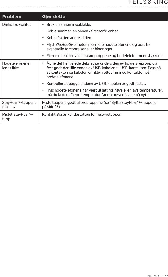  NORSK – 27FEILSØKINGProblem Gjør detteDårlig lydkvalitet •  Bruk en annen musikkilde.•  Koble sammen en annen Bluetooth®-enhet.•  Koble fra den andre kilden.•  Flytt Bluetooth-enheten nærmere hodetelefonene og bort fra eventuelle forstyrrelser eller hindringer.•  Fjerne rusk eller voks fra øreproppene og hodetelefonmunnstykkene.Hodetelefonene lades ikke•  Åpne det hengslede dekslet på undersiden av høyre ørepropp og fest godt den lille enden av USB-kabelen til USB-kontakten. Passpå at kontakten på kabelen er riktig rettet inn med kontakten på hodetelefonene.•  Kontroller at begge endene av USB-kabelen er godt festet. •  Hvis hodetelefonene har vært utsatt for høye eller lave temperaturer, må du la dem få romtemperatur før du prøver å lade på nytt.StayHear®+-tuppene faller avFeste tuppene godt til øreproppene (se ”Bytte StayHear®+-tuppene” påside 15).Mistet StayHear®+-tuppKontakt Boses kundestøtten for reservetupper.