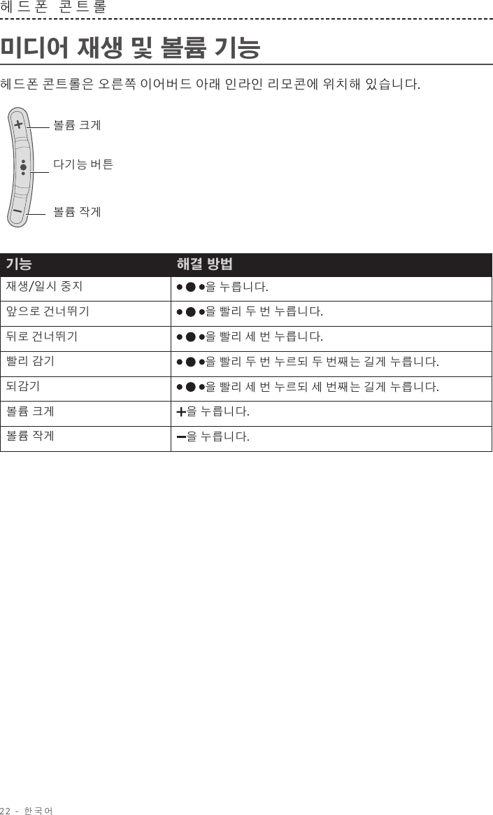 22 - 한국어헤드폰 콘트롤 미디어 재생 및 볼륨 기능헤드폰 콘트롤은 오른쪽 이어버드 아래 인라인 리모콘에 위치해 있습니다.볼륨 작게볼륨 크게다기능 버튼기능 해결 방법재생/일시 중지 을 누릅니다. 앞으로 건너뛰기 을 빨리 두 번 누릅니다.뒤로 건너뛰기 을 빨리 세 번 누릅니다.빨리 감기 을 빨리 두 번 누르되 두 번째는 길게 누릅니다.되감기 을 빨리 세 번 누르되 세 번째는 길게 누릅니다.볼륨 크게 을 누릅니다. 볼륨 작게 을 누릅니다. 