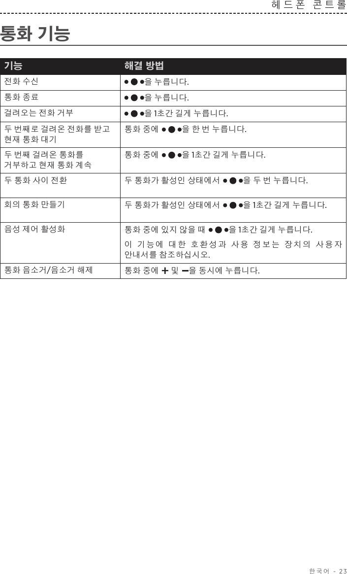  한국어 - 23헤드폰 콘트롤통화 기능기능 해결 방법전화 수신 을 누릅니다. 통화 종료 을 누릅니다. 걸려오는 전화 거부 을 1초간 길게 누릅니다.두 번째로 걸려온 전화를 받고 현재 통화 대기통화 중에 을 한 번 누릅니다. 두 번째 걸려온 통화를 거부하고 현재 통화 계속통화 중에 을 1초간 길게 누릅니다.두 통화 사이 전환 두 통화가 활성인 상태에서 을 두 번 누릅니다.회의 통화 만들기 두 통화가 활성인 상태에서 을 1초간 길게 누릅니다.음성 제어 활성화 통화 중에 있지 않을 때 을 1초간 길게 누릅니다. 이 기능에 대한 호환성과 사용 정보는 장치의 사용자 안내서를 참조하십시오.통화 음소거/음소거 해제 통화 중에  및 을 동시에 누릅니다.