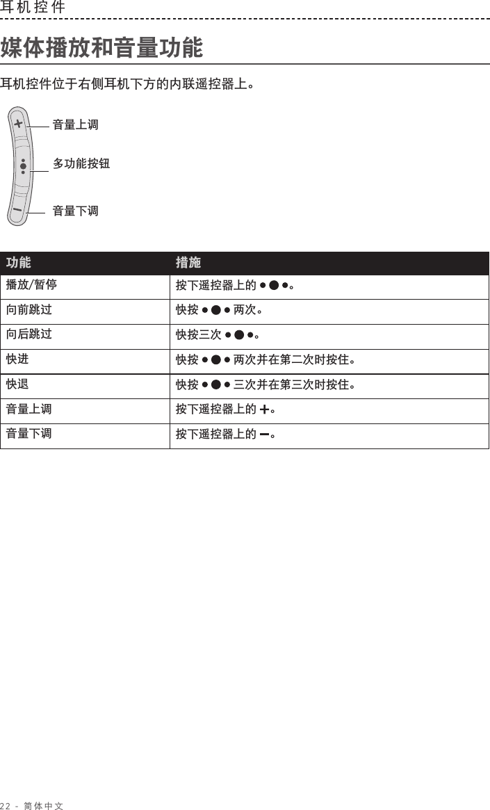 22 - 简体中文耳机控件 媒体播放和音量功能耳机控件位于右侧耳机下方的内联遥控器上。音量下调音量上调多功能按钮功能 措施播放/暂停 按下遥控器上的 。向前跳过 快按  两次。向后跳过 快按三次 。快进 快按  两次并在第二次时按住。快退 快按  三次并在第三次时按住。音量上调 按下遥控器上的 。音量下调 按下遥控器上的 。