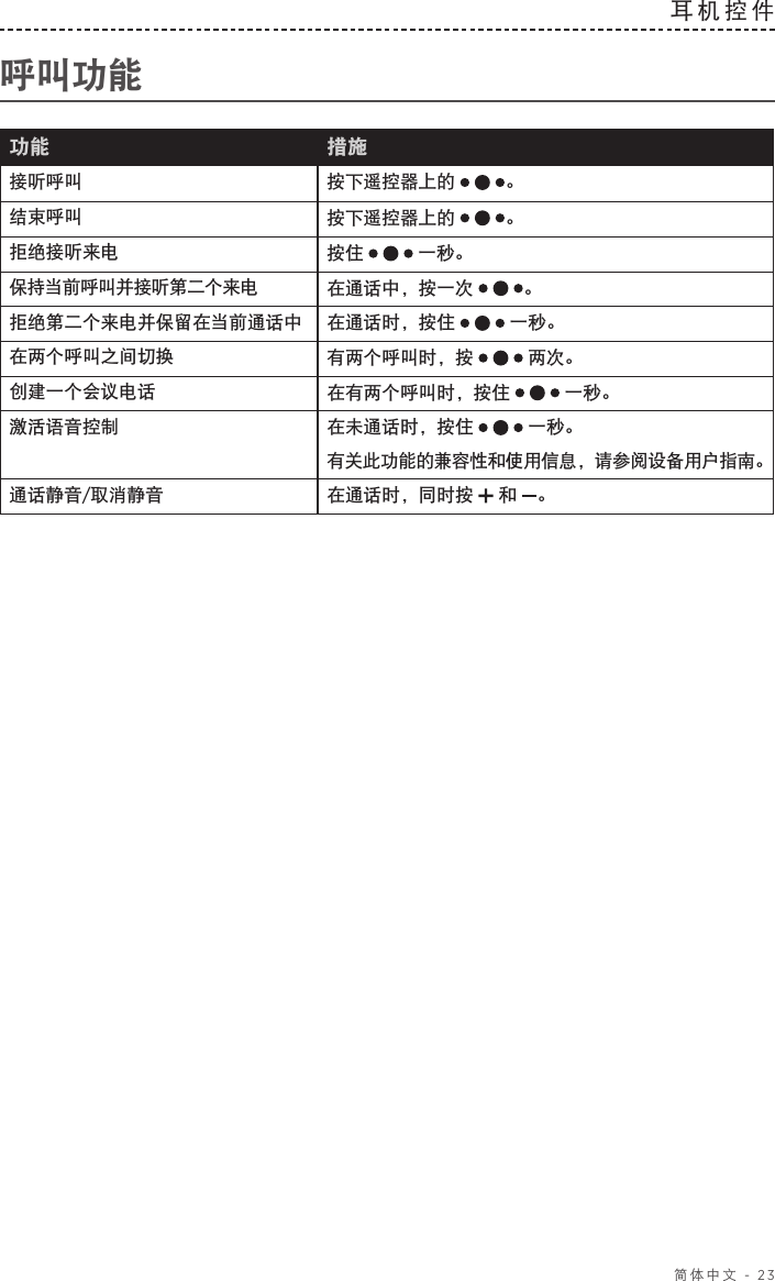  简体中文 - 23耳机控件呼叫功能功能 措施接听呼叫 按下遥控器上的 。结束呼叫 按下遥控器上的 。拒绝接听来电 按住  一秒。保持当前呼叫并接听第二个来电 在通话中，按一次 。拒绝第二个来电并保留在当前通话中 在通话时，按住  一秒。在两个呼叫之间切换 有两个呼叫时，按  两次。创建一个会议电话 在有两个呼叫时，按住  一秒。激活语音控制 在未通话时，按住  一秒。 有关此功能的兼容性和使用信息，请参阅设备用户指南。通话静音/取消静音 在通话时，同时按  和 。