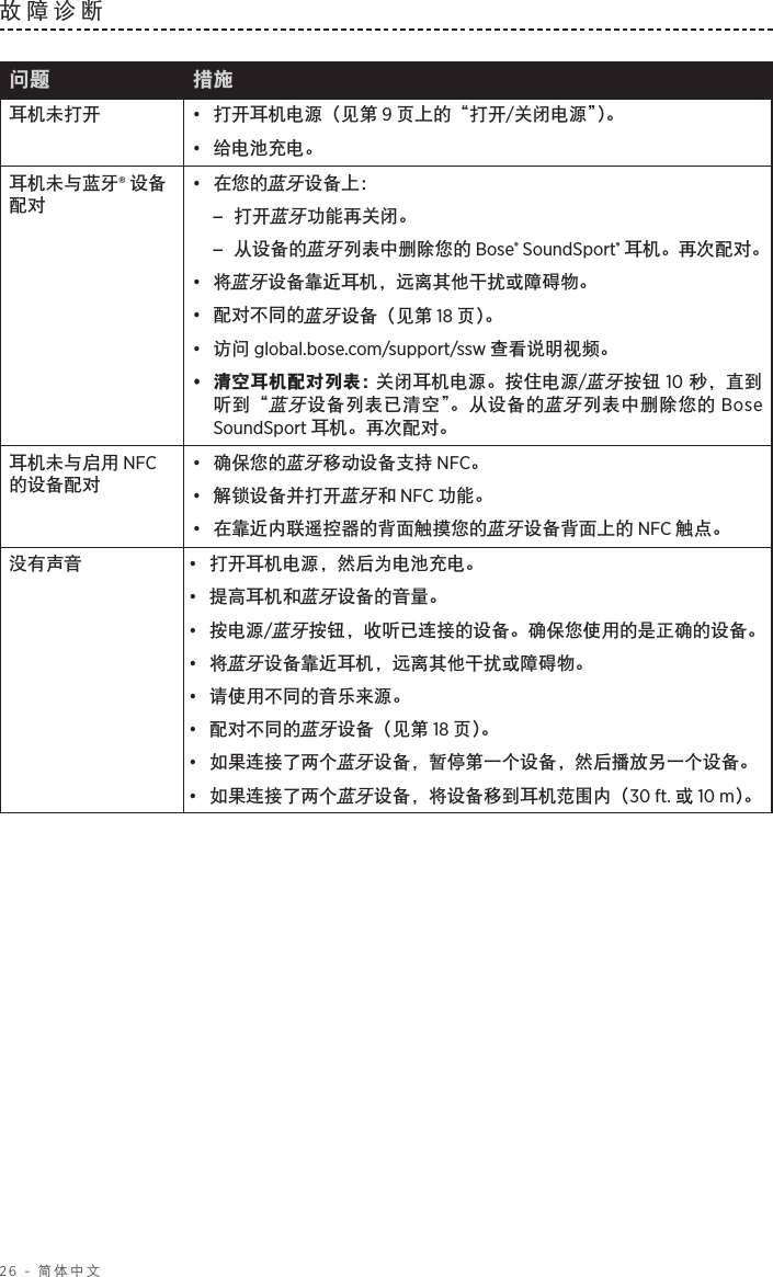 26 - 简体中文故障诊断 问题 措施耳机未打开 •  打开耳机电源（见第 9 页上的“打开/关闭电源”）。•  给电池充电。耳机未与蓝牙® 设备配对•  在您的蓝牙设备上： –打开蓝牙功能再关闭。 –从设备的蓝牙列表中删除您的 Bose® SoundSport® 耳机。再次配对。•  将蓝牙设备靠近耳机，远离其他干扰或障碍物。•  配对不同的蓝牙设备（见第 18 页）。•  访问 global.bose.com/support/ssw 查看说明视频。•  清空耳机配对列表： 关闭耳机电源。按住电源/蓝牙按钮 10 秒，直到听到“蓝牙设备列表已清空”。从设备的蓝牙列表中删除您的 Bose SoundSport 耳机。再次配对。耳机未与启用 NFC 的设备配对•  确保您的蓝牙移动设备支持 NFC。•  解锁设备并打开蓝牙和 NFC 功能。•  在靠近内联遥控器的背面触摸您的蓝牙设备背面上的 NFC 触点。没有声音 •  打开耳机电源，然后为电池充电。•  提高耳机和蓝牙设备的音量。•  按电源/蓝牙按钮，收听已连接的设备。确保您使用的是正确的设备。•  将蓝牙设备靠近耳机，远离其他干扰或障碍物。•  请使用不同的音乐来源。•  配对不同的蓝牙设备（见第 18 页）。•  如果连接了两个蓝牙设备，暂停第一个设备，然后播放另一个设备。•  如果连接了两个蓝牙设备，将设备移到耳机范围内（30 ft. 或 10 m）。