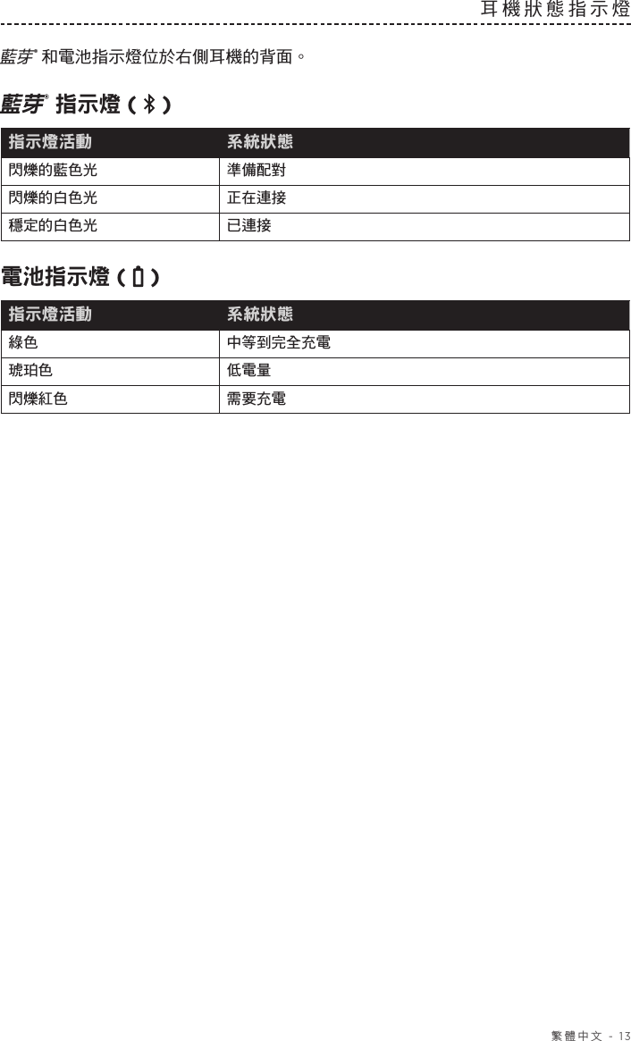  繁體中文 - 13耳機狀態指示燈  藍芽® 和電池指示燈位於右側耳機的背面。藍芽® 指示燈 (   )指示燈活動 系統狀態閃爍的藍色光 準備配對閃爍的白色光 正在連接穩定的白色光 已連接電池指示燈 (   )指示燈活動 系統狀態綠色 中等到完全充電琥珀色 低電量閃爍紅色 需要充電