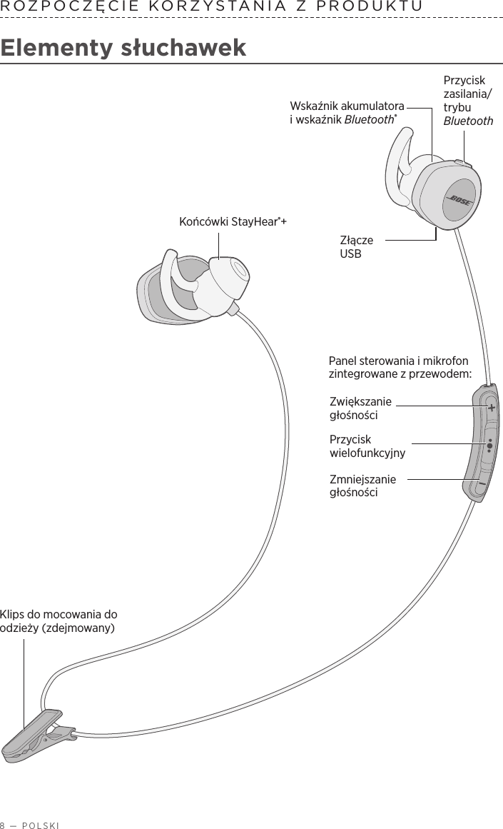 8 — POLSKIROZPOCZĘCIE KORZYSTANIA ZPRODUKTU Elementy słuchawekKońcówki StayHear®+Panel sterowania imikrofon zintegrowane zprzewodem:Klips do mocowania do odzieży (zdejmowany)Przycisk zasilania/ trybu BluetoothWskaźnik akumulatora iwskaźnik Bluetooth®Przycisk wielofunkcyjnyZwiększanie głośnościZmniejszanie głośnościZłącze USB