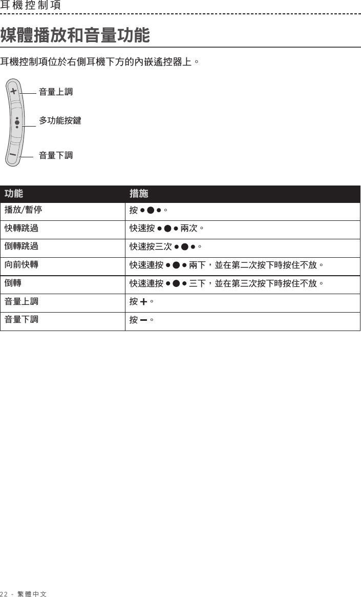 22 - 繁體中文耳機控制項 媒體播放和音量功能耳機控制項位於右側耳機下方的內嵌遙控器上。音量下調音量上調多功能按鍵功能 措施播放/暫停 按 。快轉跳過 快速按  兩次。倒轉跳過 快速按三次 。向前快轉 快速連按  兩下，並在第二次按下時按住不放。倒轉 快速連按  三下，並在第三次按下時按住不放。音量上調 按 。音量下調 按 。