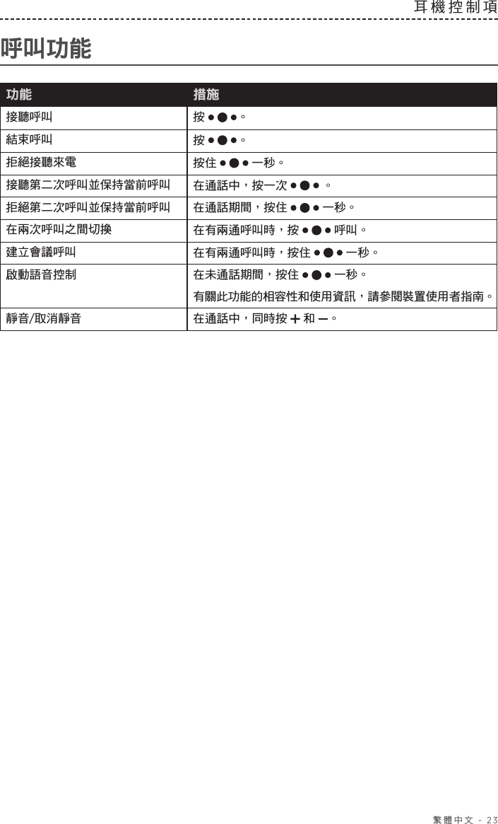  繁體中文 - 23耳機控制項呼叫功能功能 措施接聽呼叫 按 。結束呼叫 按 。拒絕接聽來電 按住  一秒。接聽第二次呼叫並保持當前呼叫 在通話中，按一次  。拒絕第二次呼叫並保持當前呼叫 在通話期間，按住  一秒。在兩次呼叫之間切換 在有兩通呼叫時，按  呼叫。建立會議呼叫 在有兩通呼叫時，按住  一秒。啟動語音控制 在未通話期間，按住  一秒。 有關此功能的相容性和使用資訊，請參閱裝置使用者指南。靜音/取消靜音 在通話中，同時按  和 。