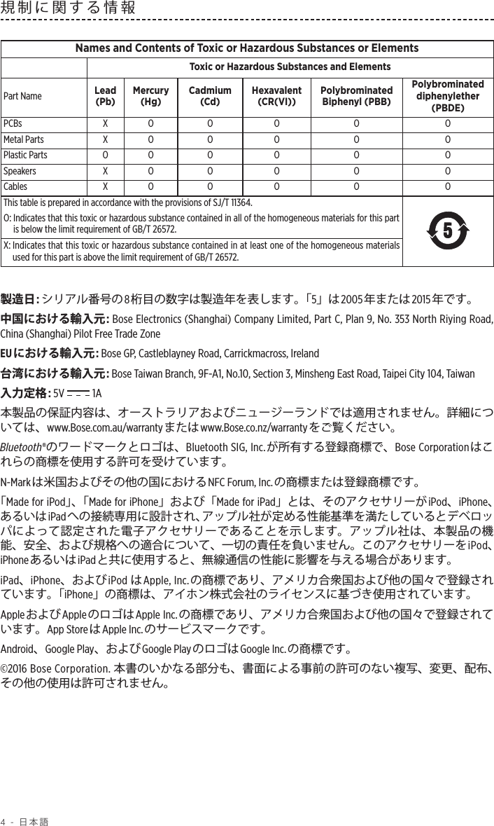 4 - 日本語規制に関する情報 Names and Contents of Toxic or Hazardous Substances or ElementsToxic or Hazardous Substances and ElementsPart Name Lead (Pb)Mercury (Hg)Cadmium (Cd)Hexavalent (CR(VI))Polybrominated Biphenyl (PBB)Polybrominated diphenylether (PBDE)PCBs X O O O O OMetal Parts X O O O O OPlastic Parts O O O O O OSpeakers X O O O O OCables X O O O O OThis table is prepared in accordance with the provisions of SJ/T 11364.O:  Indicates that this toxic or hazardous substance contained in all of the homogeneous materials for this part is below the limit requirement of GB/T 26572.X:  Indicates that this toxic or hazardous substance contained in at least one of the homogeneous materials used for this part is above the limit requirement of GB/T 26572.製造日: シリアル番号の8桁目の数字は製造年を表します。「5」は 2005年または 2015年です。中国における輸入元: Bose Electronics (Shanghai) Company Limited, Part C, Plan 9, No. 353 North Riying Road, China (Shanghai) Pilot Free Trade ZoneEUにおける輸入元: Bose GP, Castleblayney Road, Carrickmacross, Ireland台湾における輸入元: Bose Taiwan Branch, 9F-A1, No.10, Section 3, Minsheng East Road, Taipei City 104, Taiwan入力定格: 5V   1A本製品の保証内容は、オーストラリアおよびニュージーランドでは適用されません。詳細については、www.Bose.com.au/warrantyまたはwww.Bose.co.nz/warrantyをご覧ください。Bluetooth®のワードマークとロゴは、Bluetooth SIG, Inc.が所有する登録商標で、Bose Corporationはこれらの商標を使用する許可を受けています。N-Markは米国およびその他の国におけるNFC Forum, Inc.の商標または登録商標です。「Made for iPod」、「 Made for iPhone」および「Made for iPad」とは、そのアクセサリーがiPod、iPhone、あるいはiPadへの接続専用に設計され、アップル社が定める性能基準を満たしているとデベロッパによって認定された電子アクセサリーであることを示します。アップル社は、本製品の機能、安全、および規格への適合について、一切の責任を負いません。このアクセサリーをiPod、iPhoneあるいはiPadと共に使用すると、無線通信の性能に影響を与える場合があります。iPad、iPhone、およびiPod はApple, Inc.の商標であり、アメリカ合衆国および他の国々で登録されています。「iPhone」の商標は、アイホン株式会社のライセンスに基づき使用されています。AppleおよびAppleのロゴはApple Inc.の商標であり、アメリカ合衆国および他の国々で登録されています。App StoreはApple Inc.のサービスマークです。Android、Google Play、および Google PlayのロゴはGoogle Inc.の商標です。©2016 Bose Corporation. 本書のいかなる部分も、書面による事前の許可のない複写、変更、配布、その他の使用は許可されません。