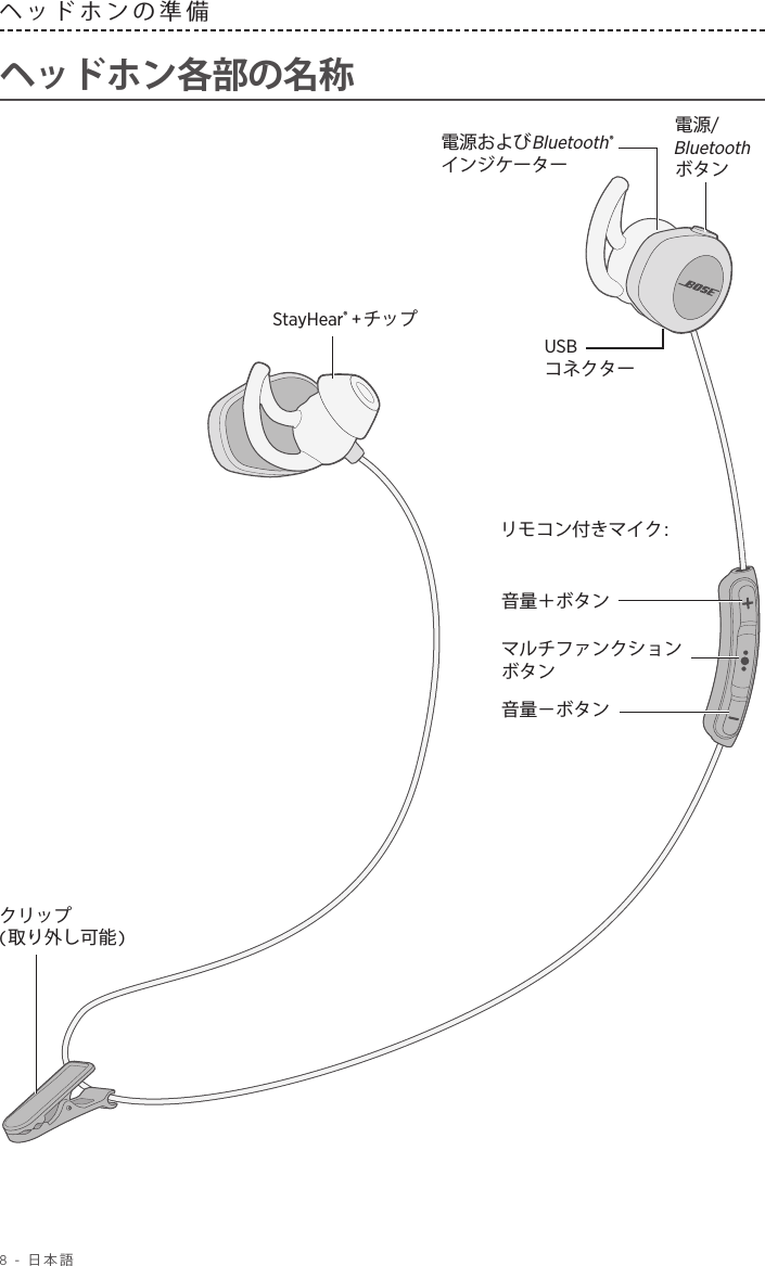 8 - 日本語ヘッドホンの準備 ヘッドホン各部の名称StayHear® +チップリモコン付きマイク:クリップ (取り外し可能)電源/Bluetoothボタン電源およびBluetooth®インジケーターマルチファンクションボタン音量＋ボタン音量－ボタンUSBコネクター